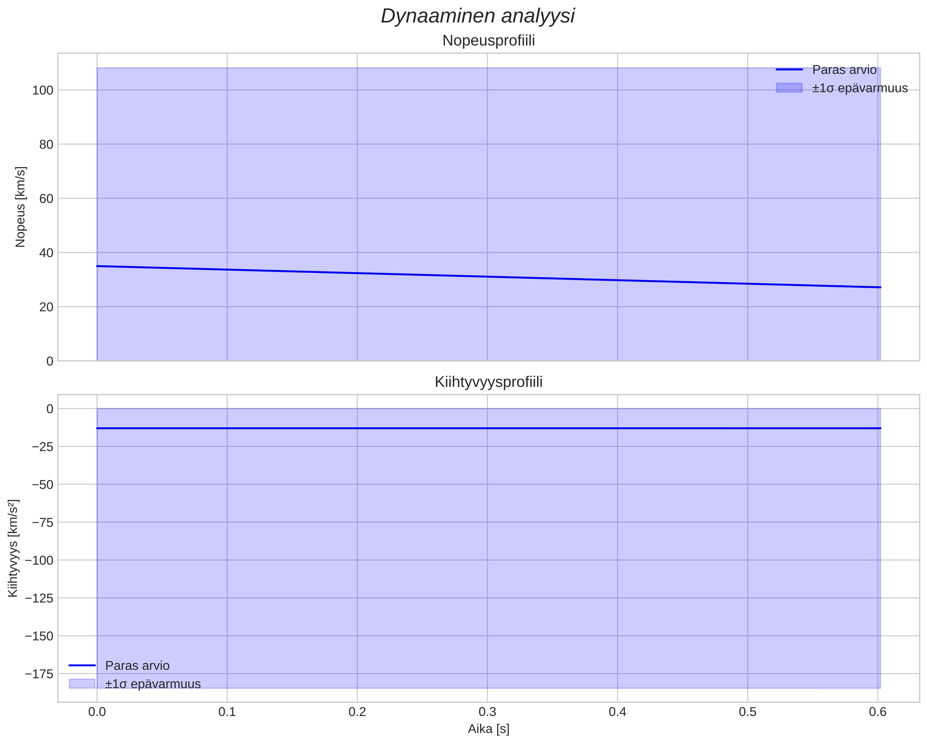 speed and acceleration