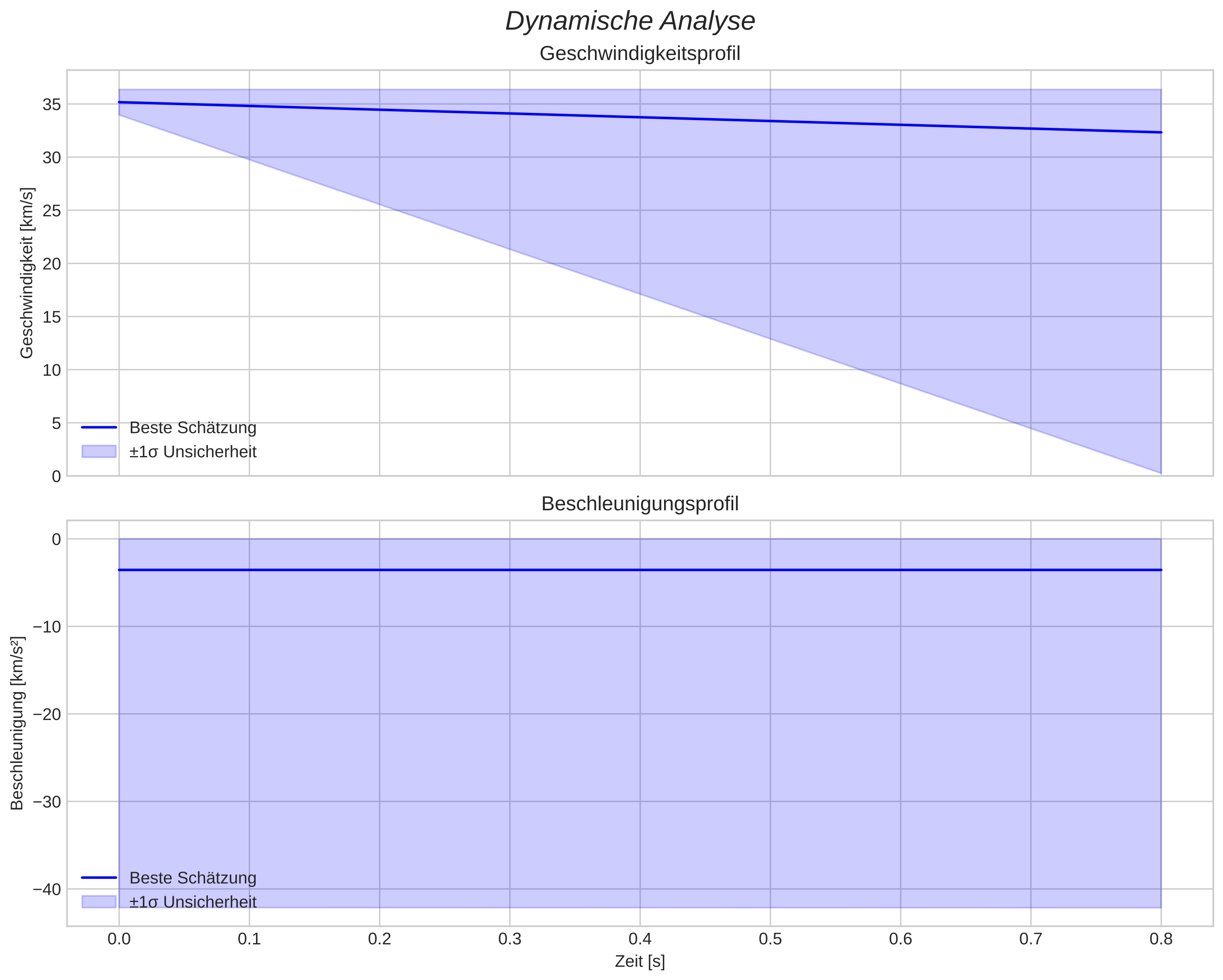 speed and acceleration