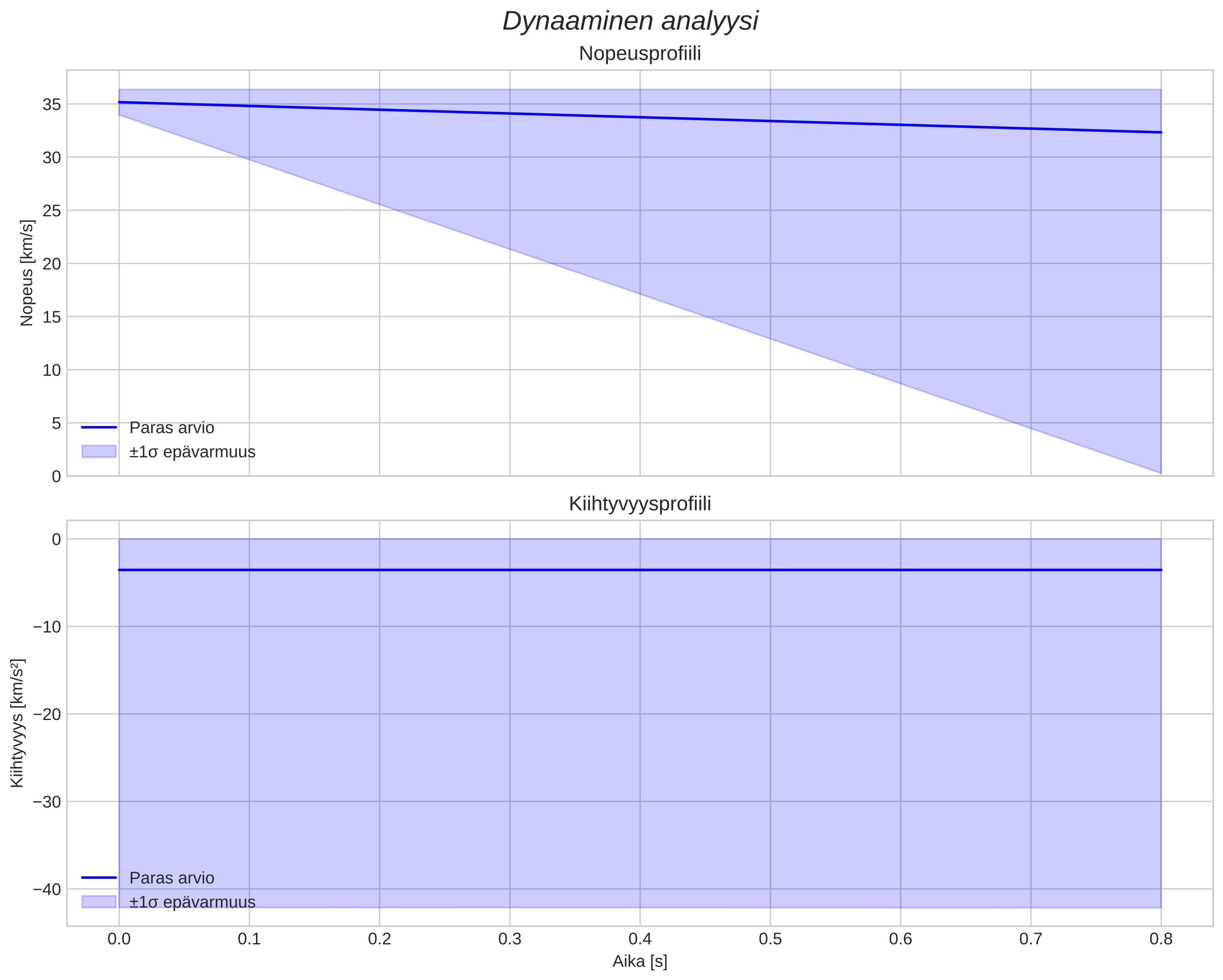 speed and acceleration