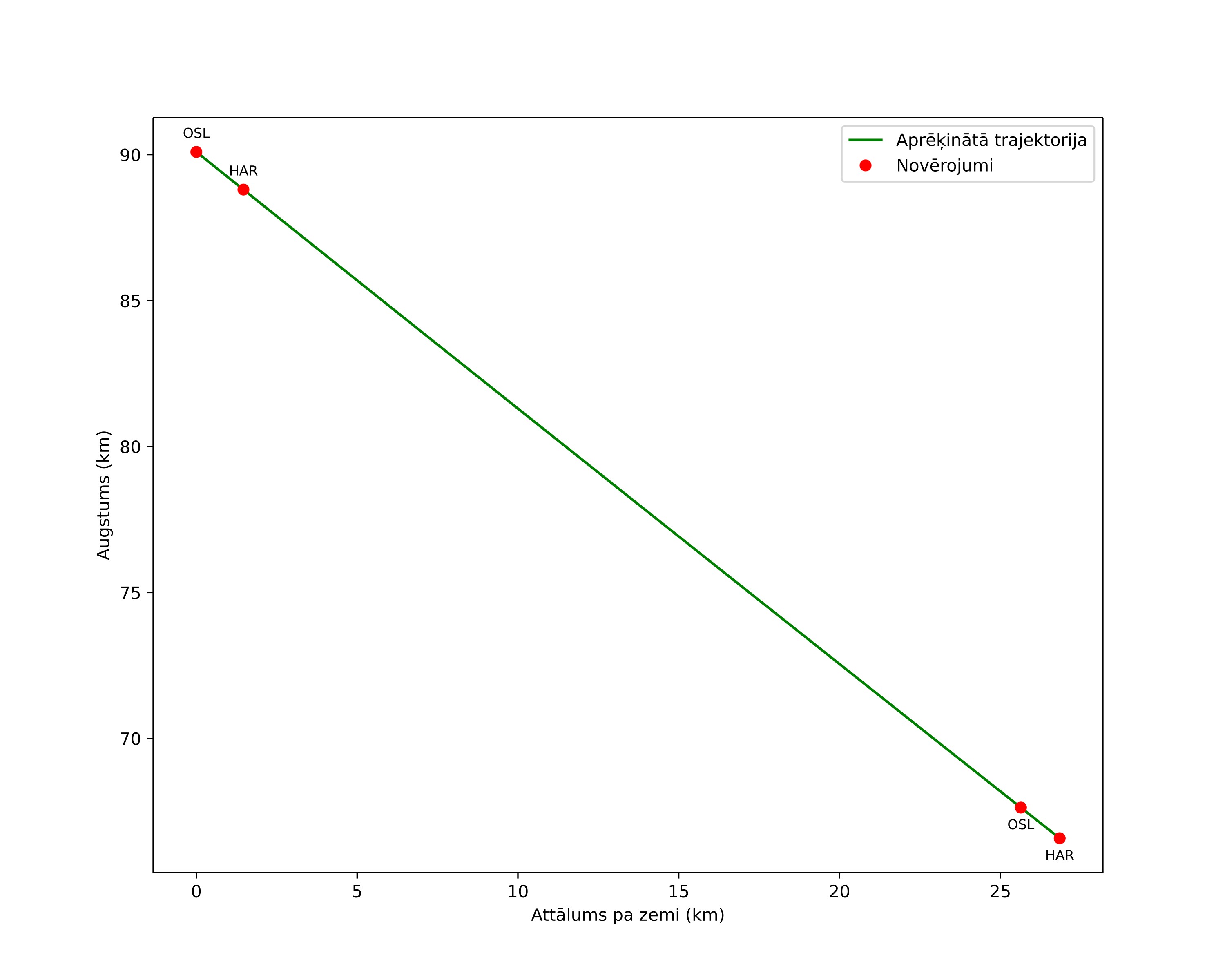 height profile