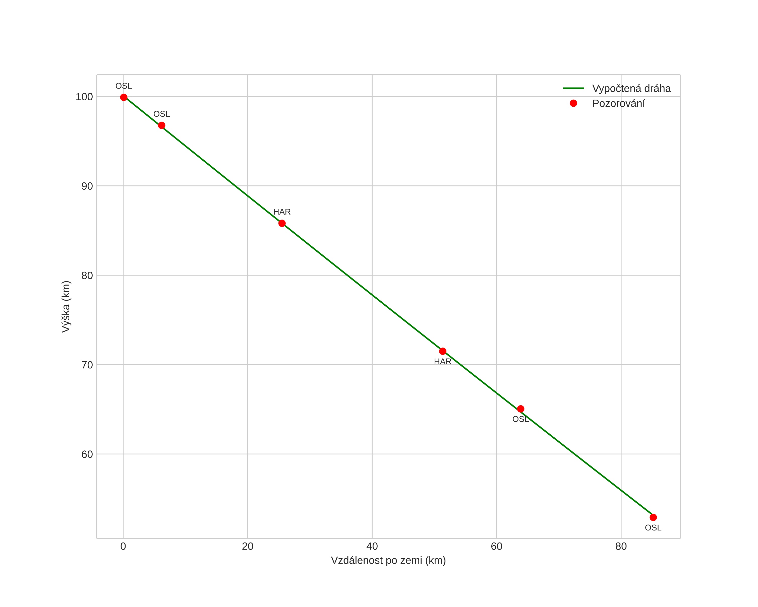 height profile