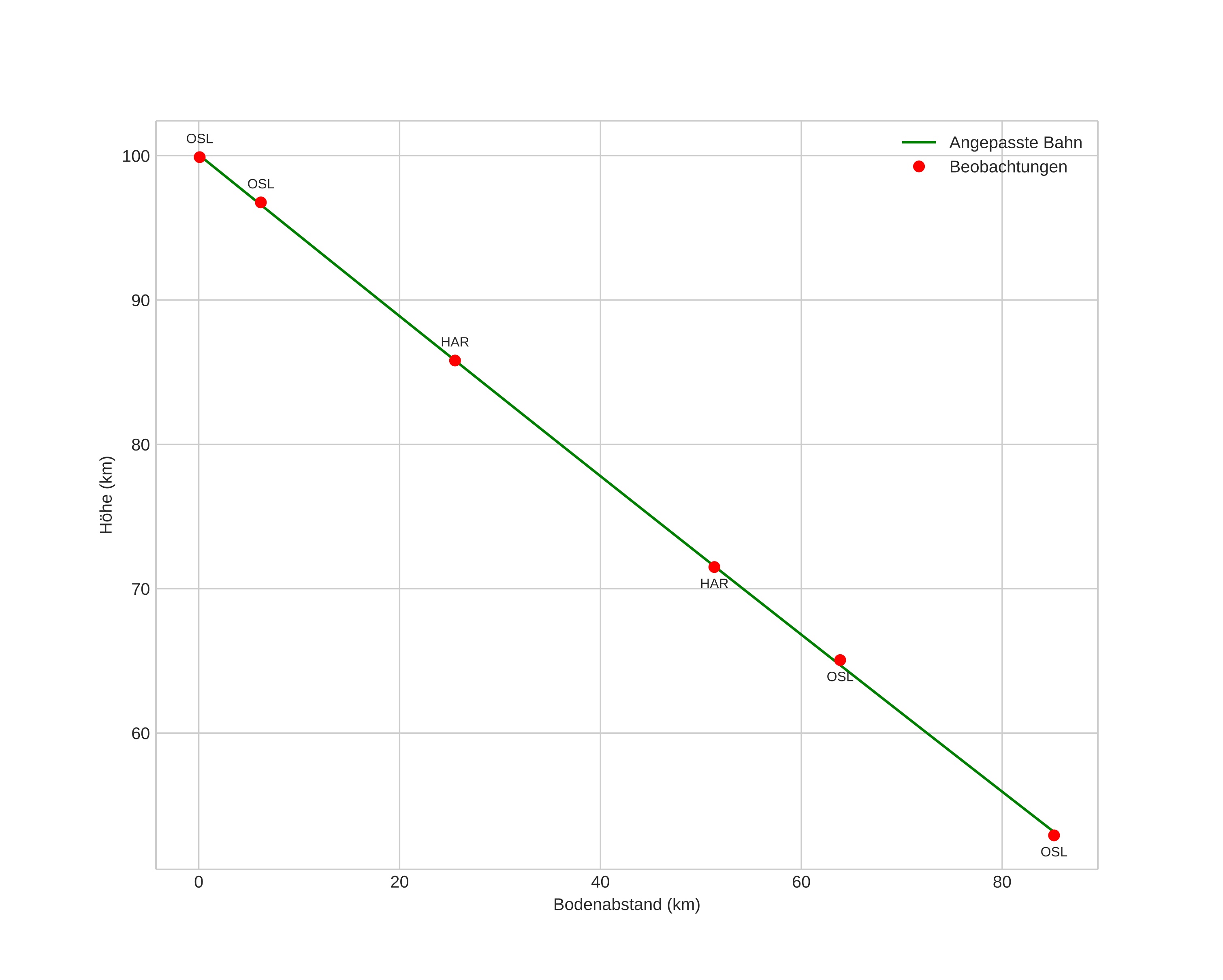 height profile