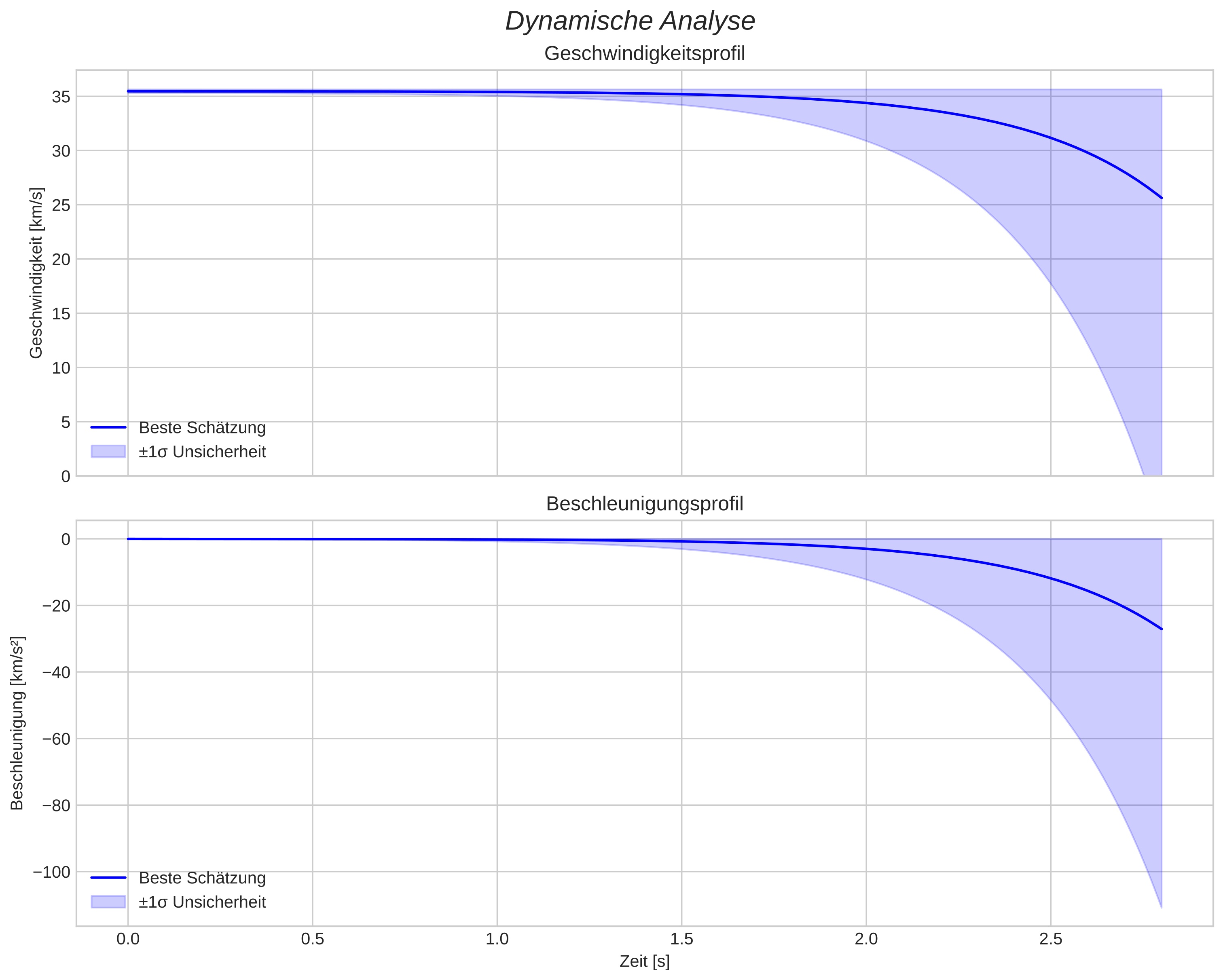 speed and acceleration