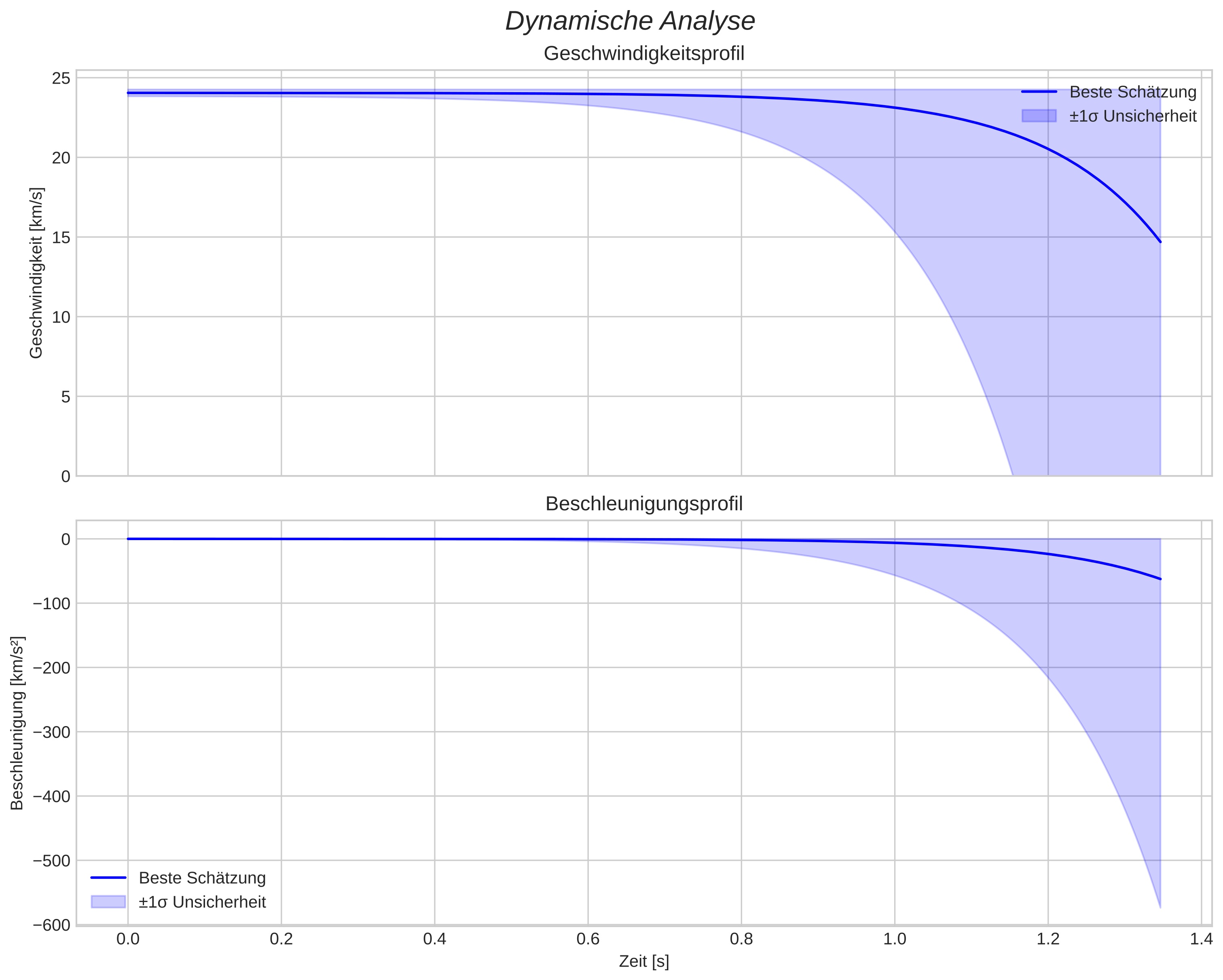speed and acceleration