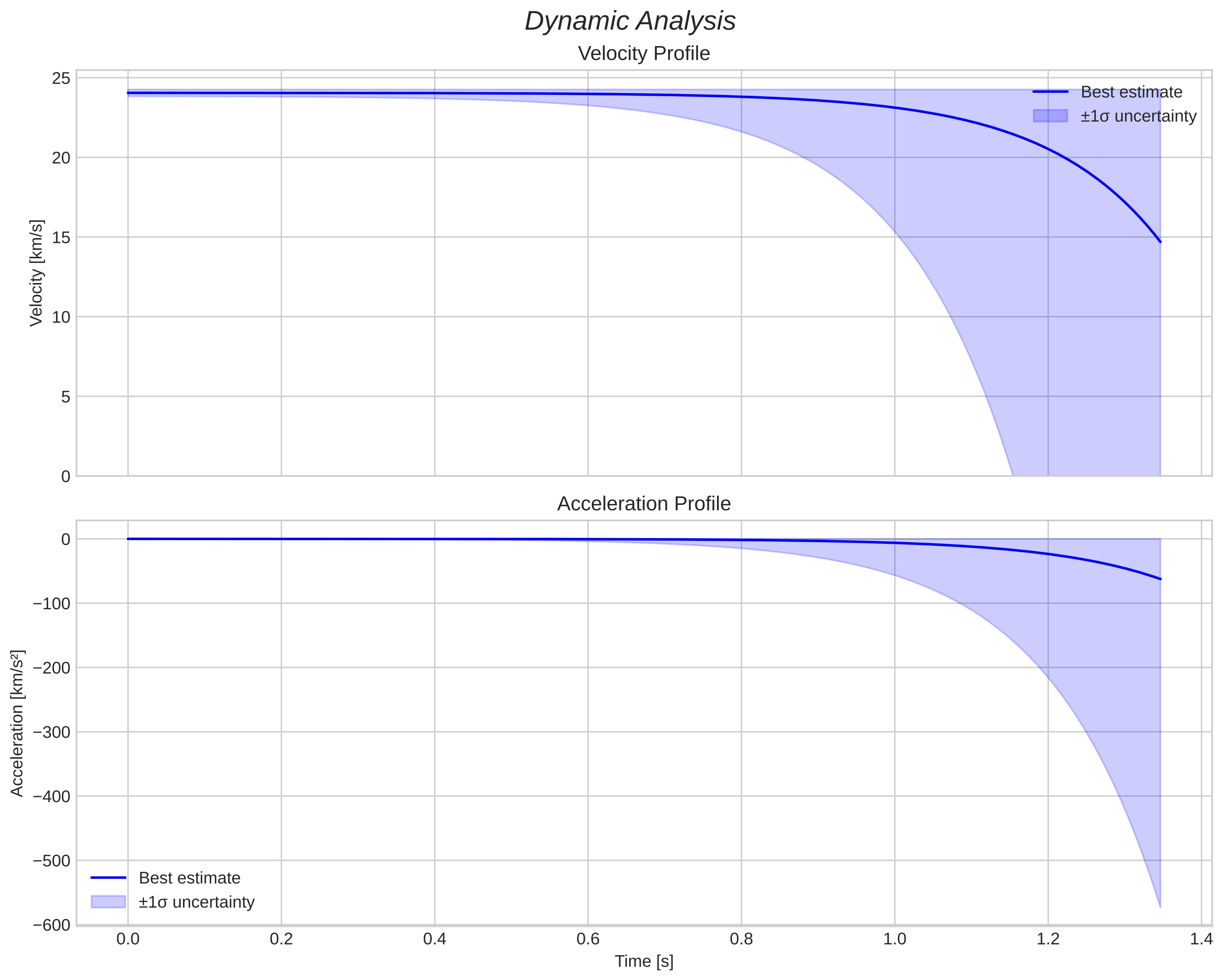 speed and acceleration
