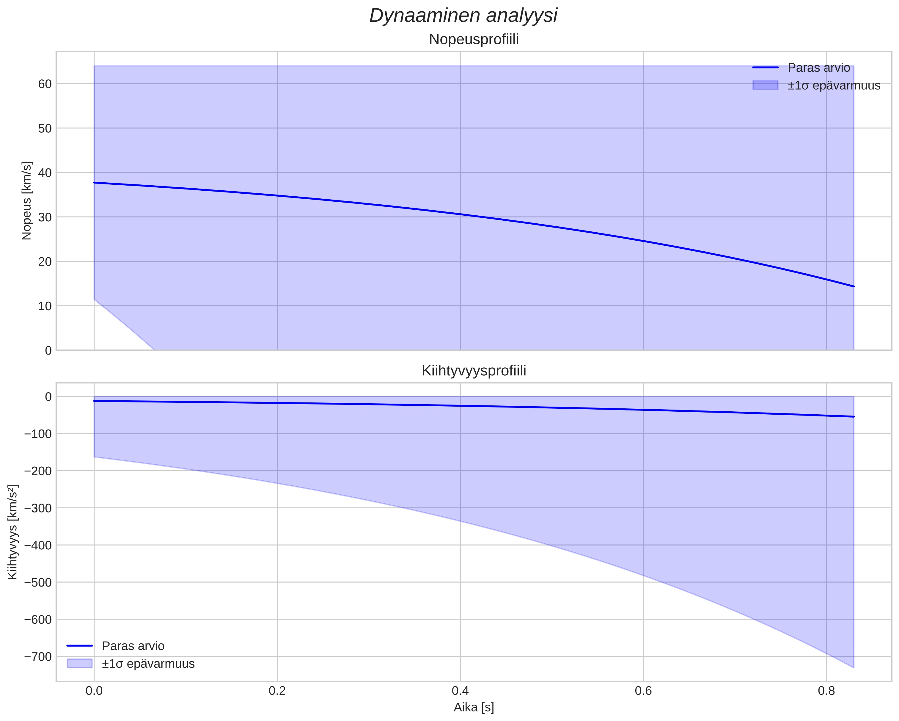speed and acceleration