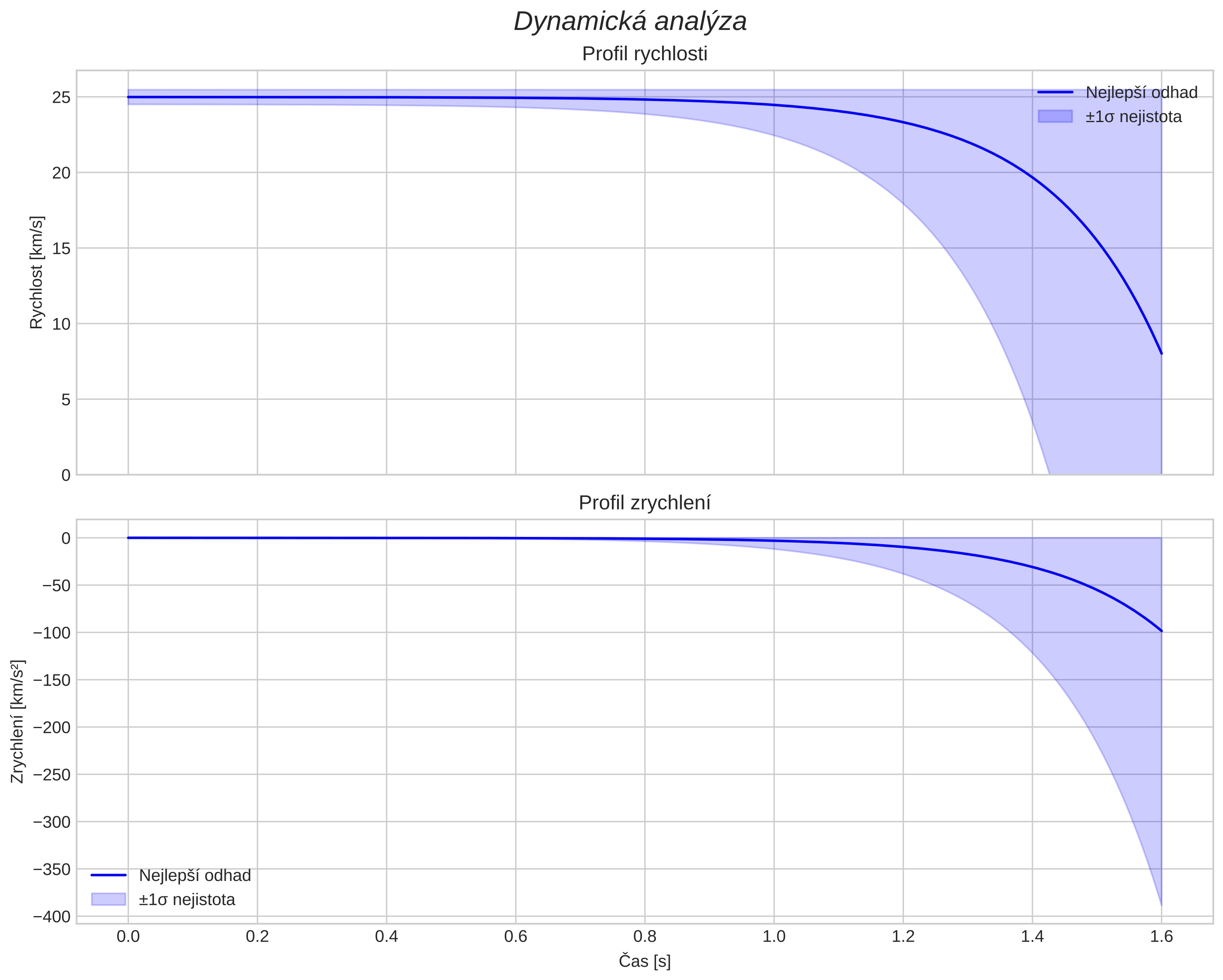 speed and acceleration