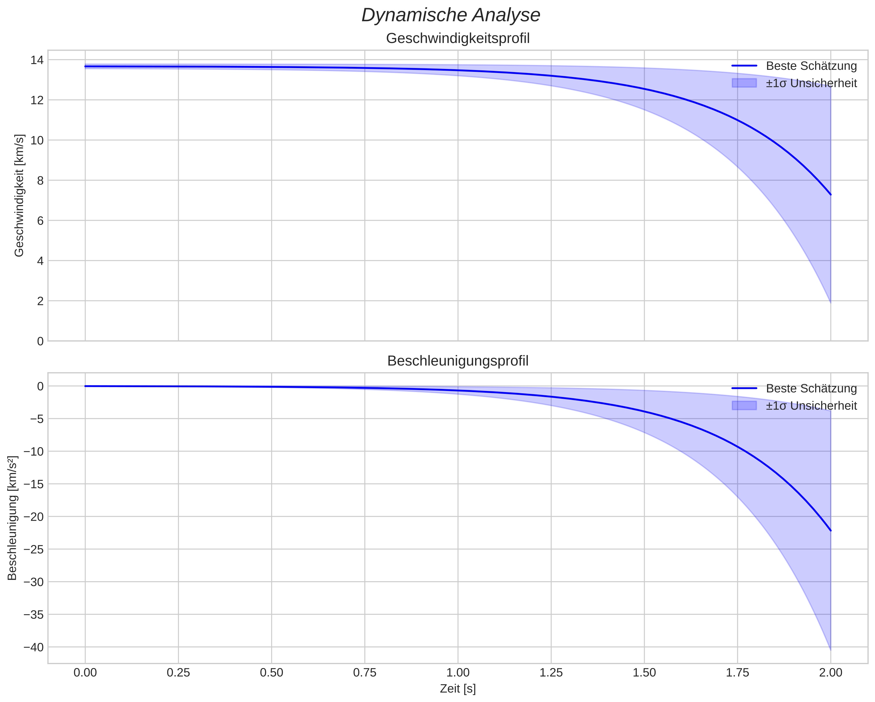 speed and acceleration