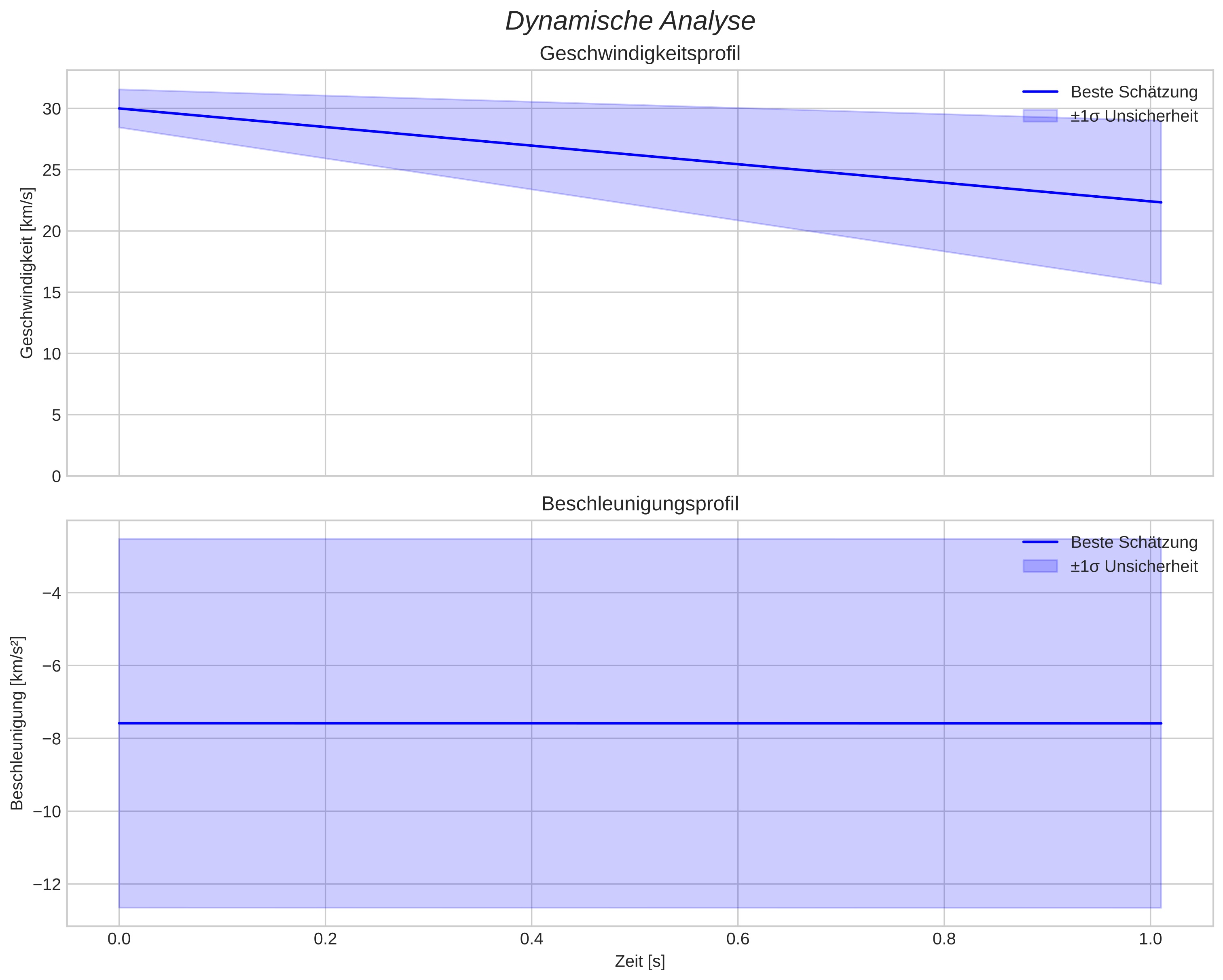 speed and acceleration