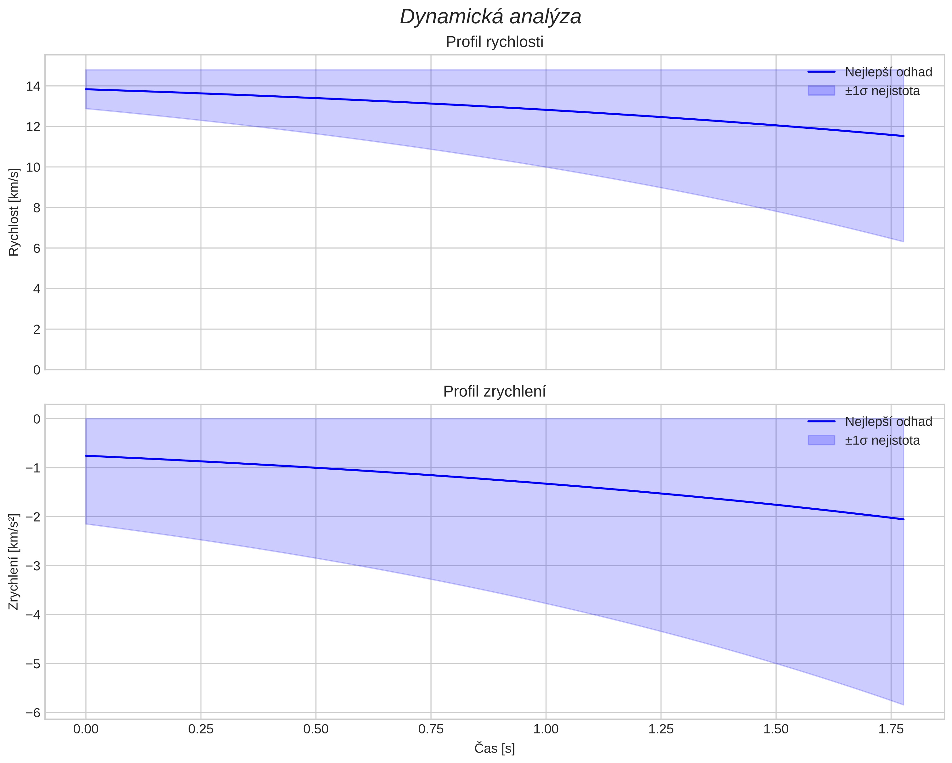 speed and acceleration