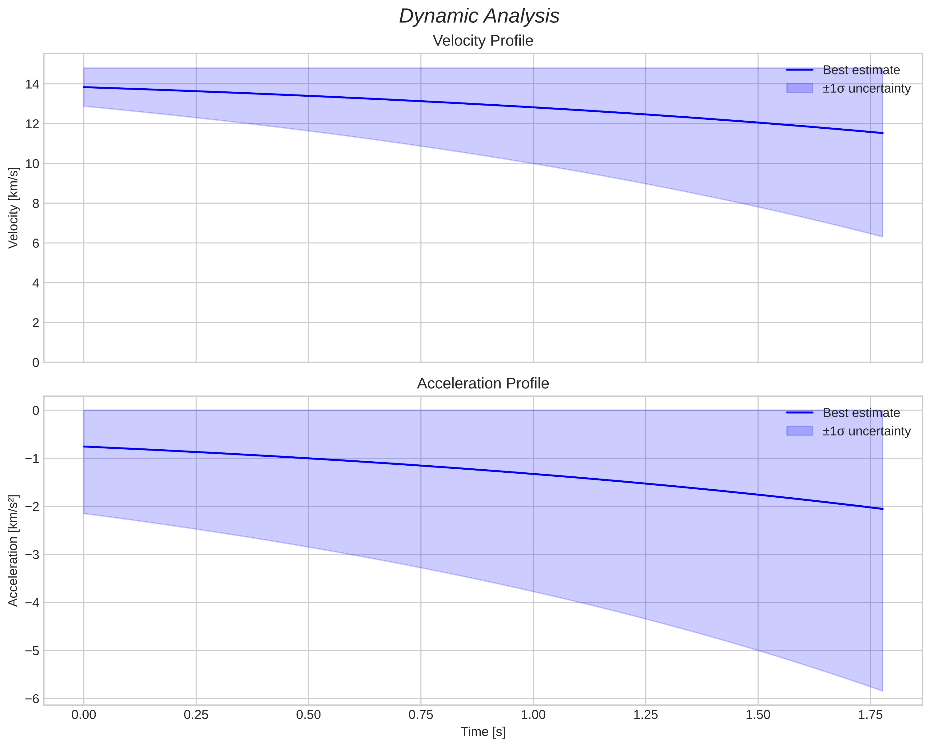 speed and acceleration