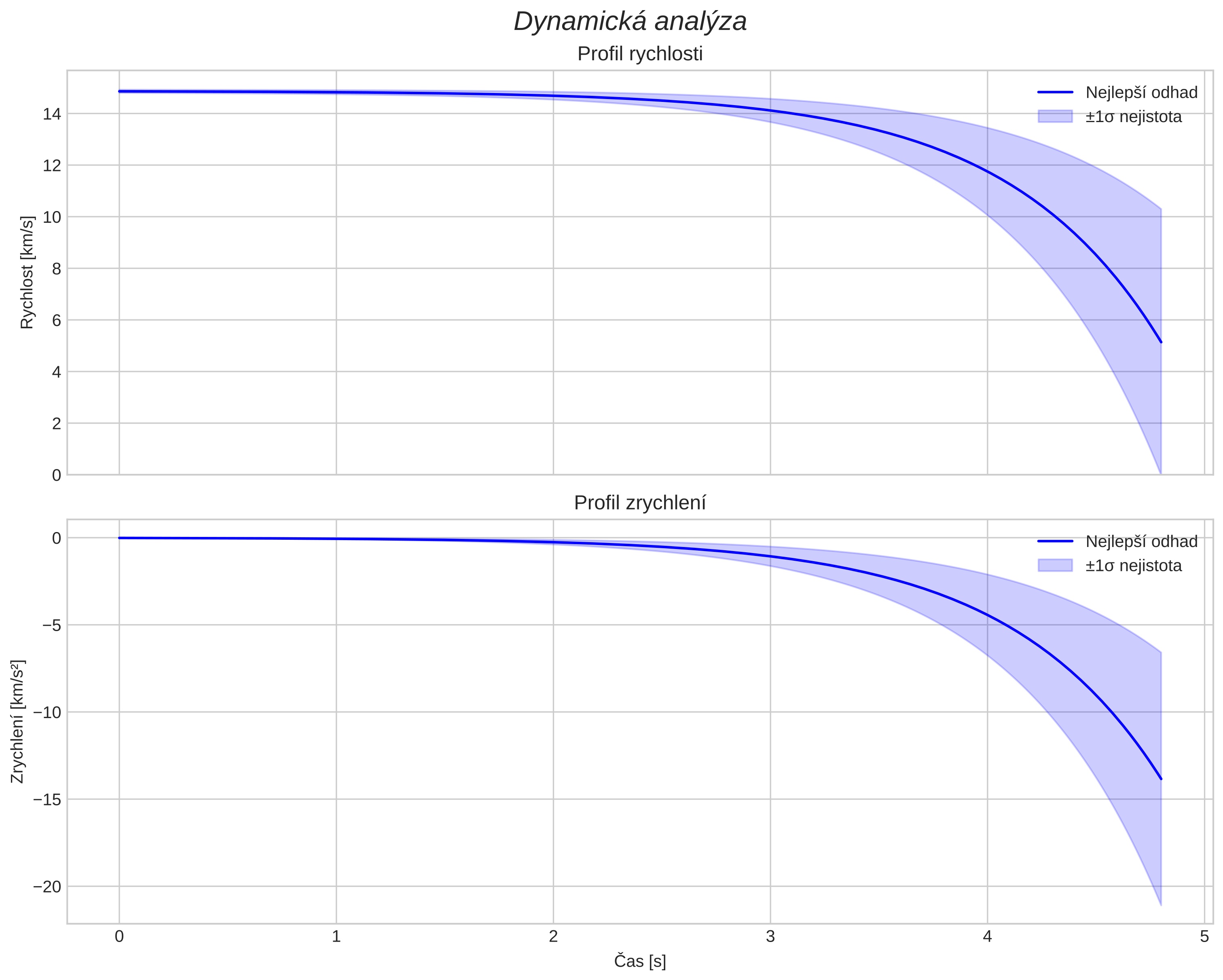 speed and acceleration