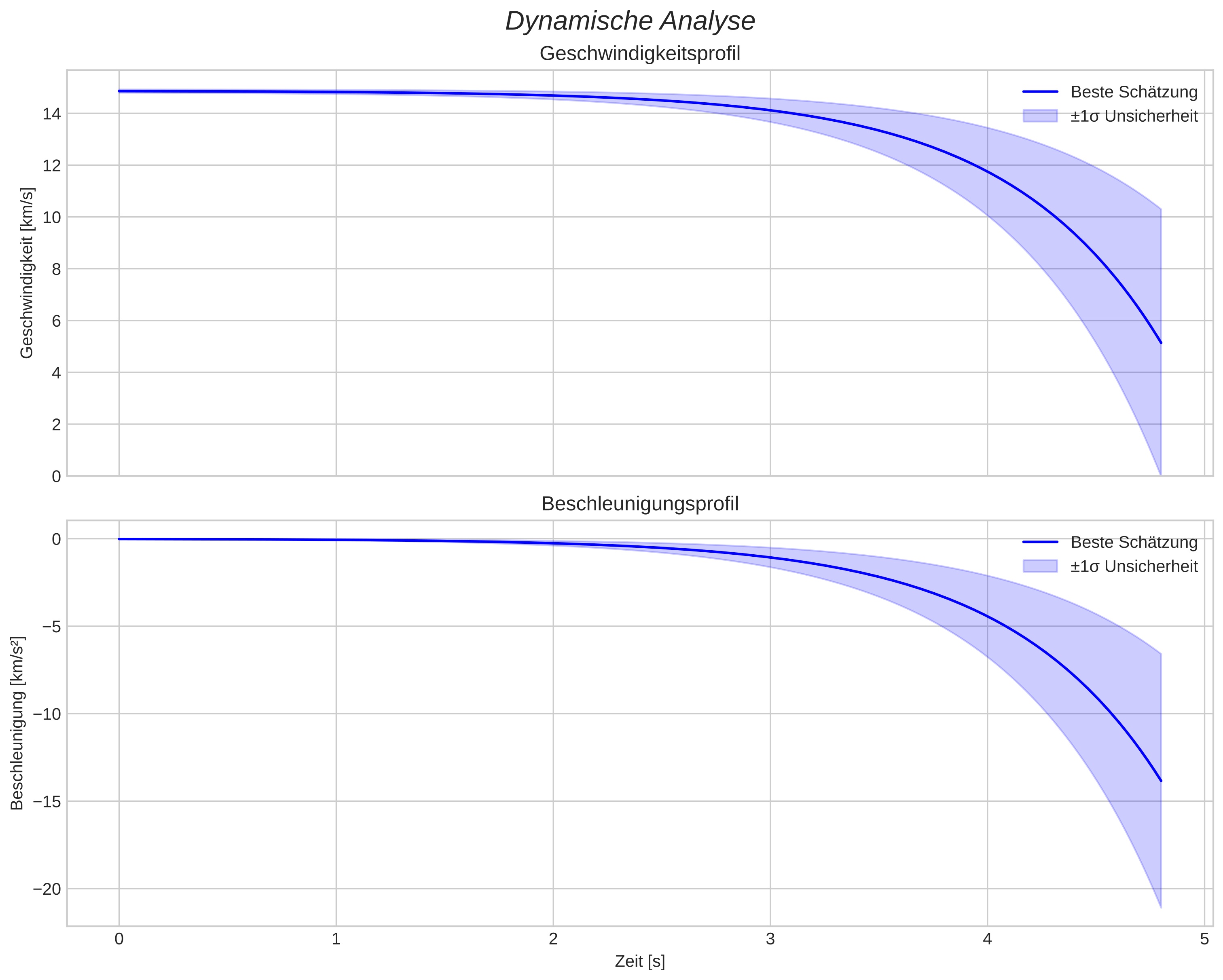 speed and acceleration