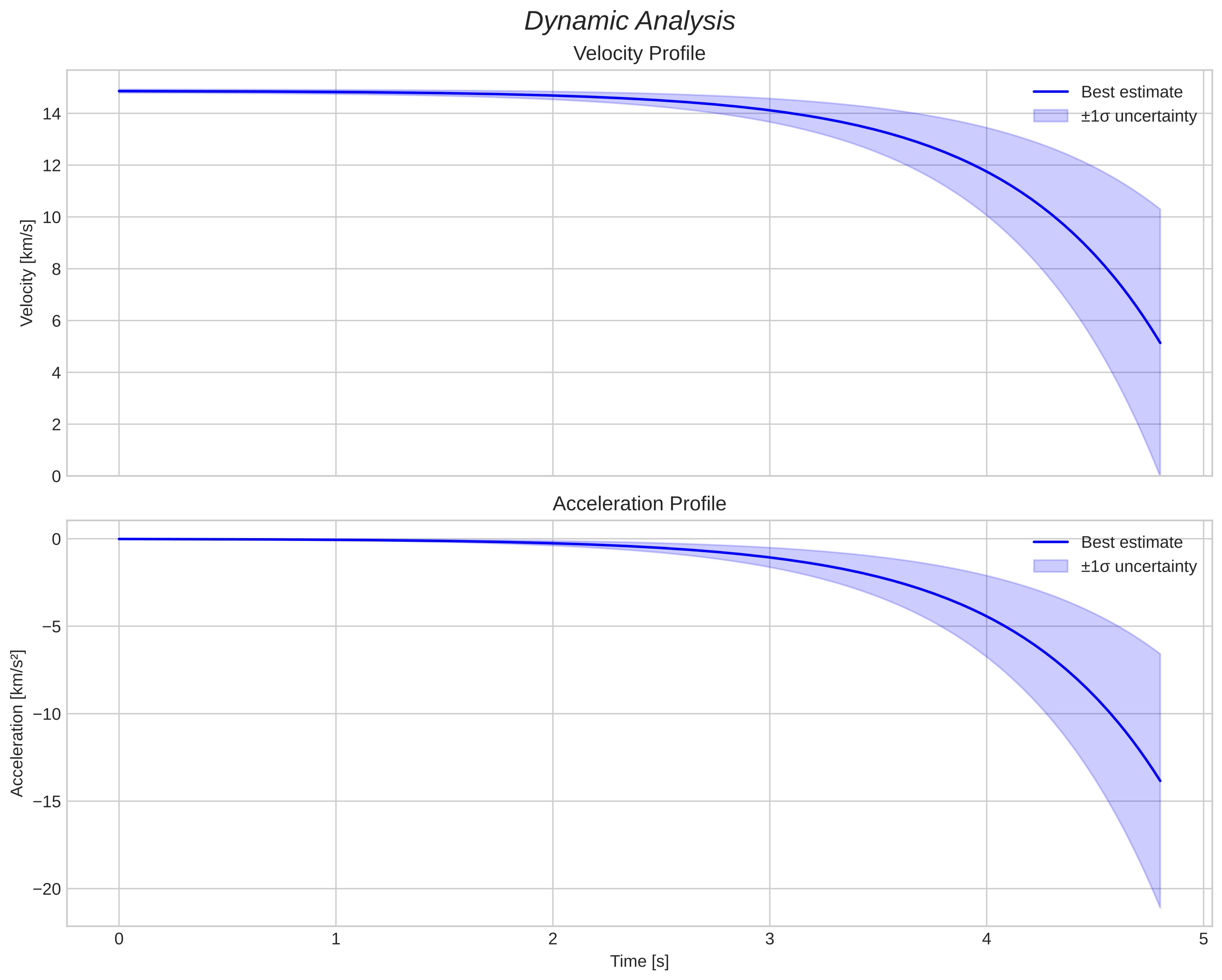 speed and acceleration