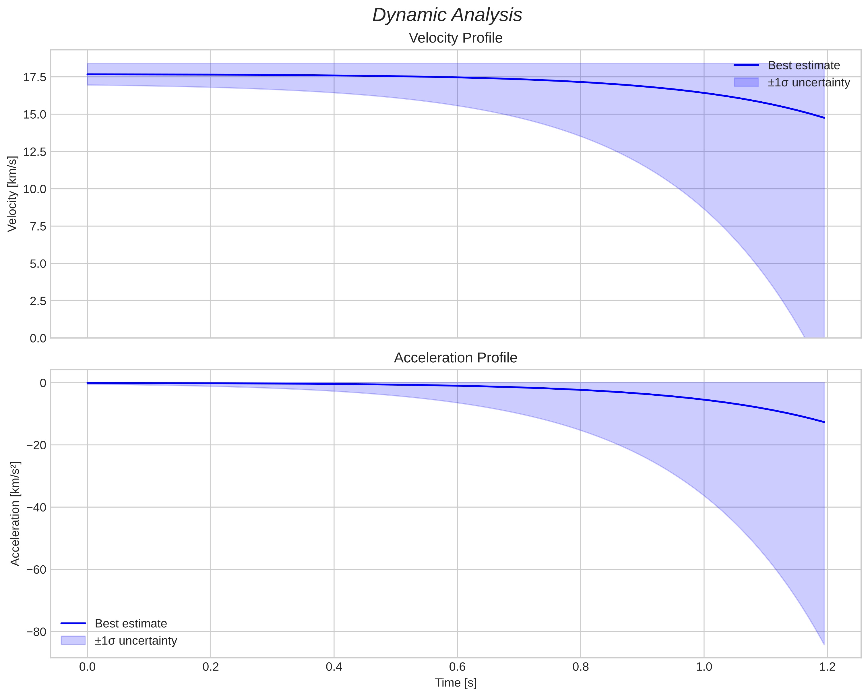 speed and acceleration