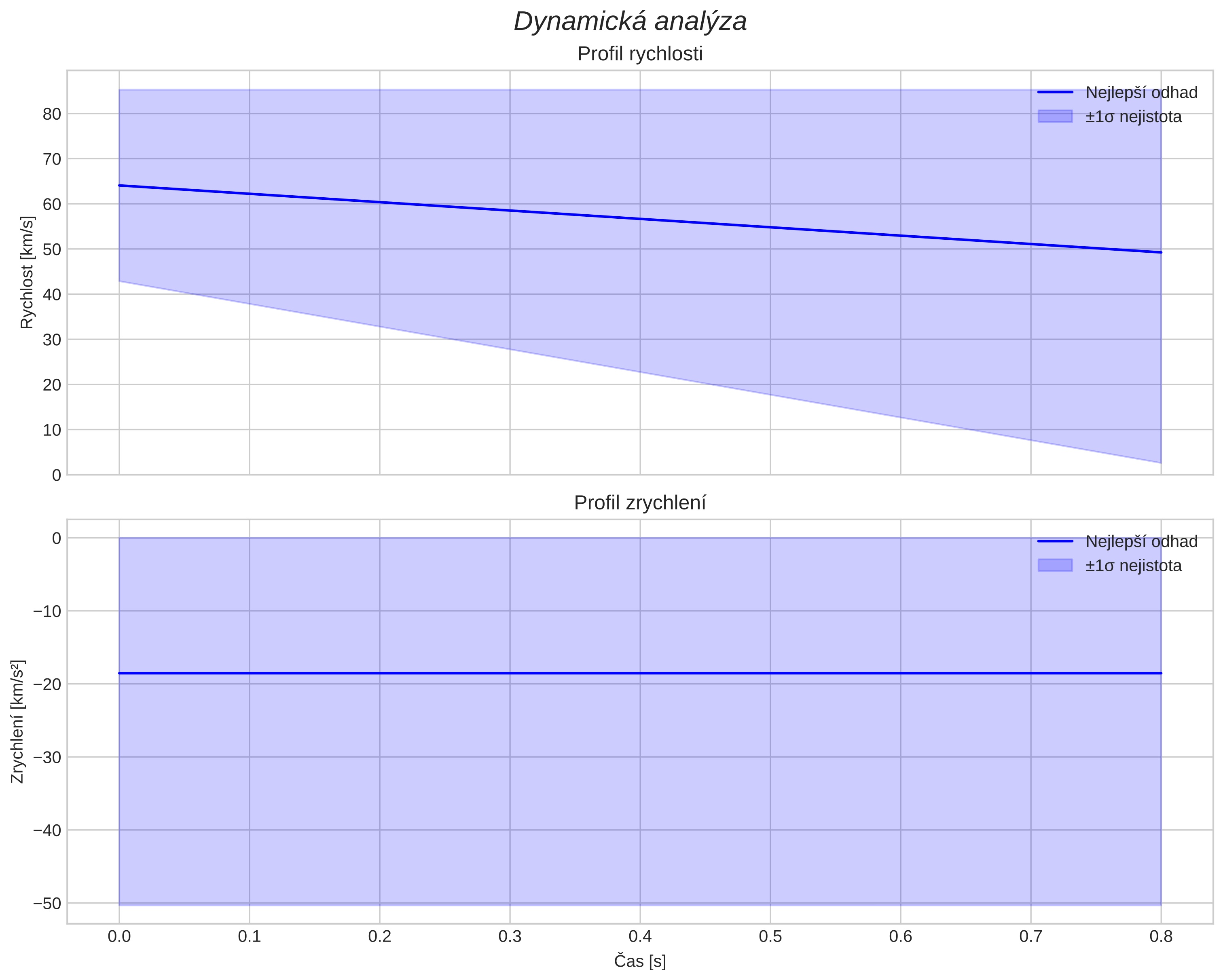 speed and acceleration