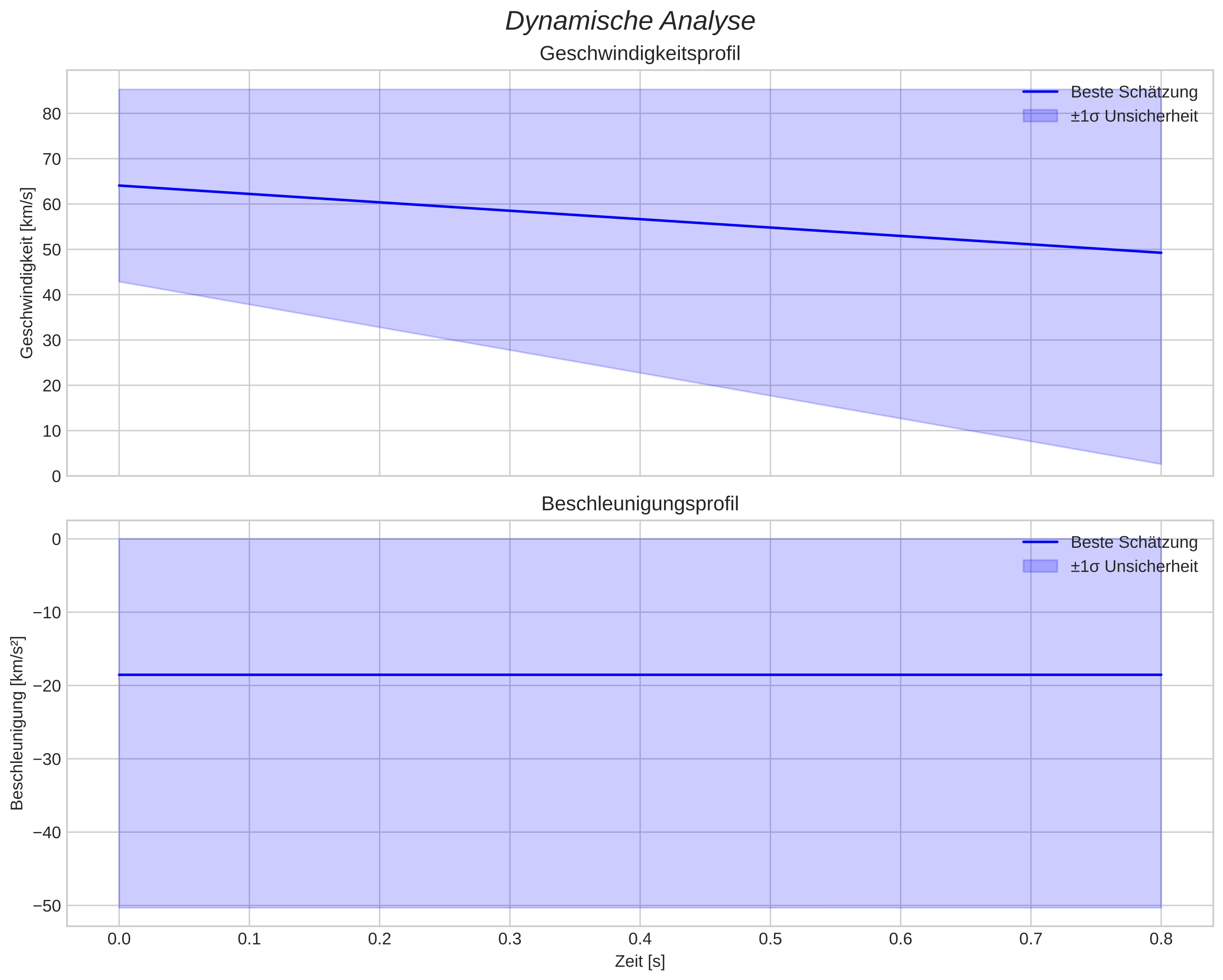 speed and acceleration