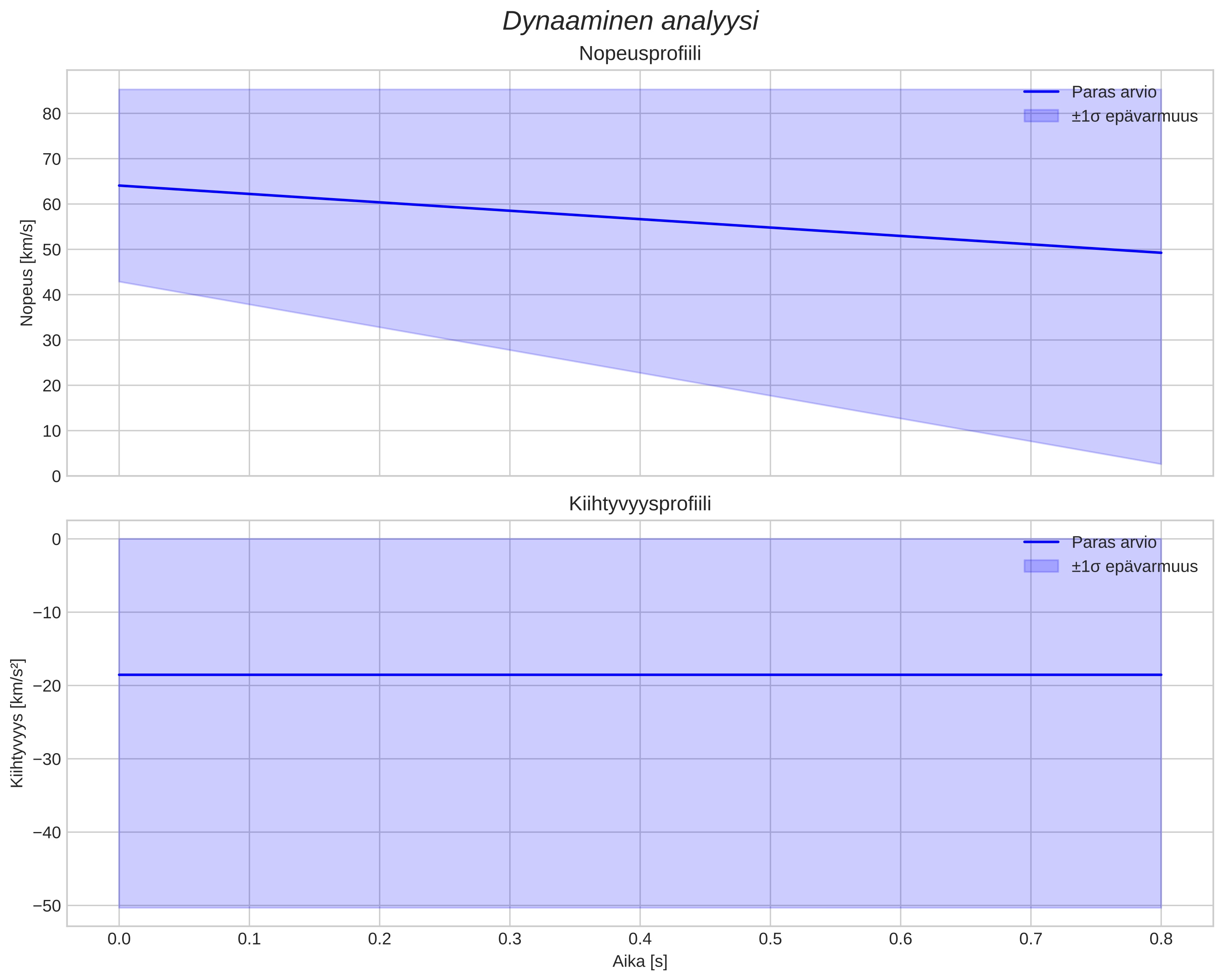 speed and acceleration