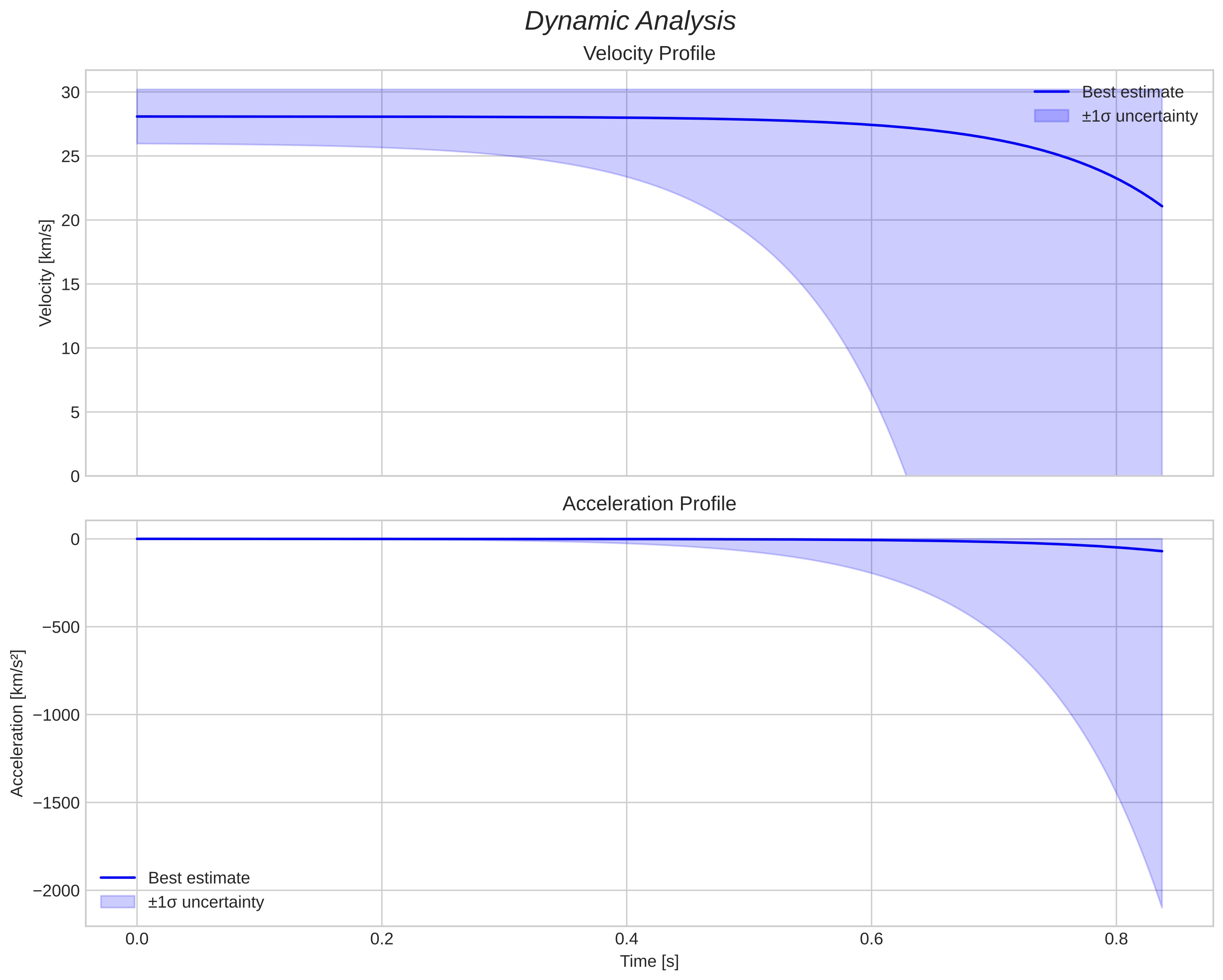 speed and acceleration