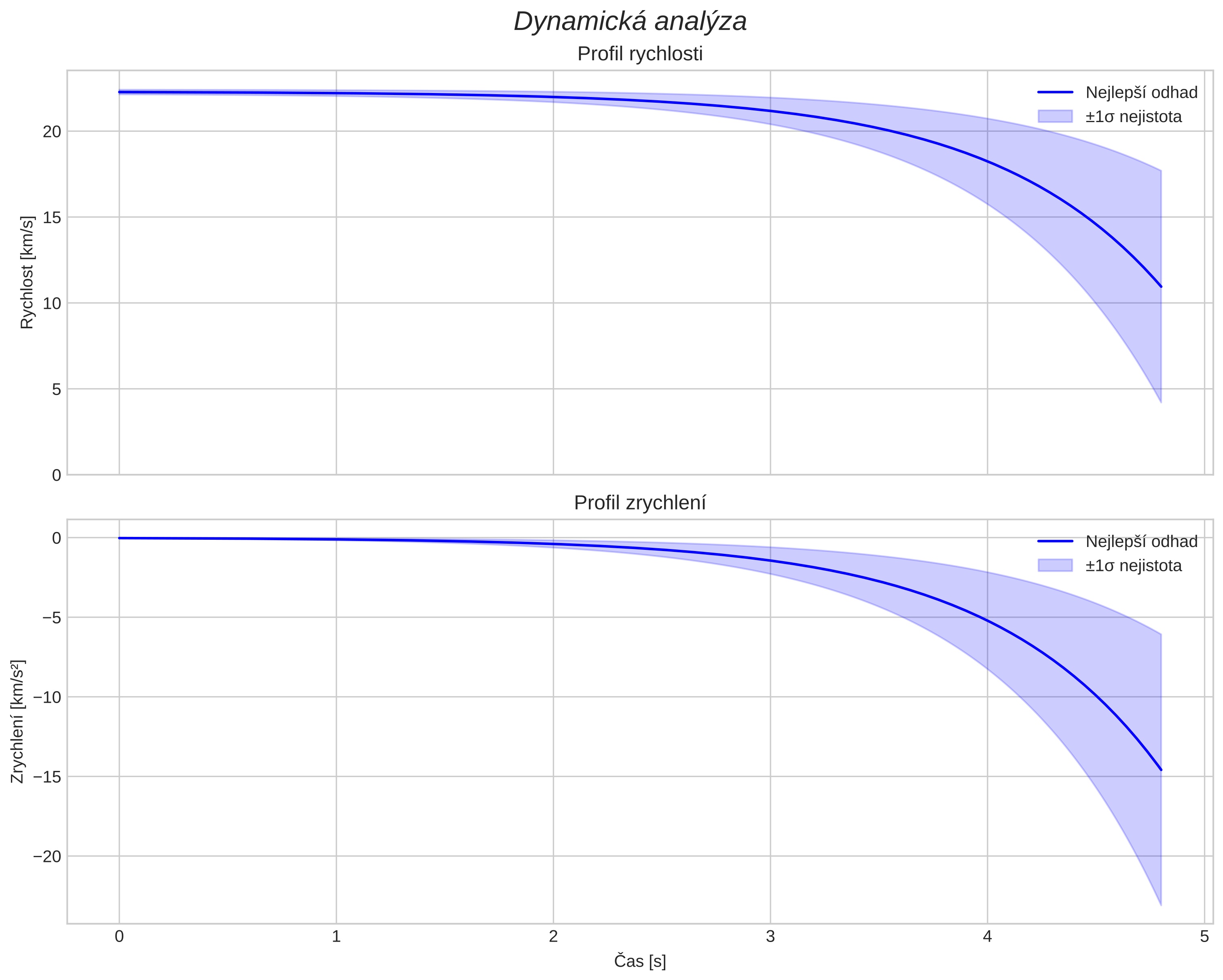 speed and acceleration