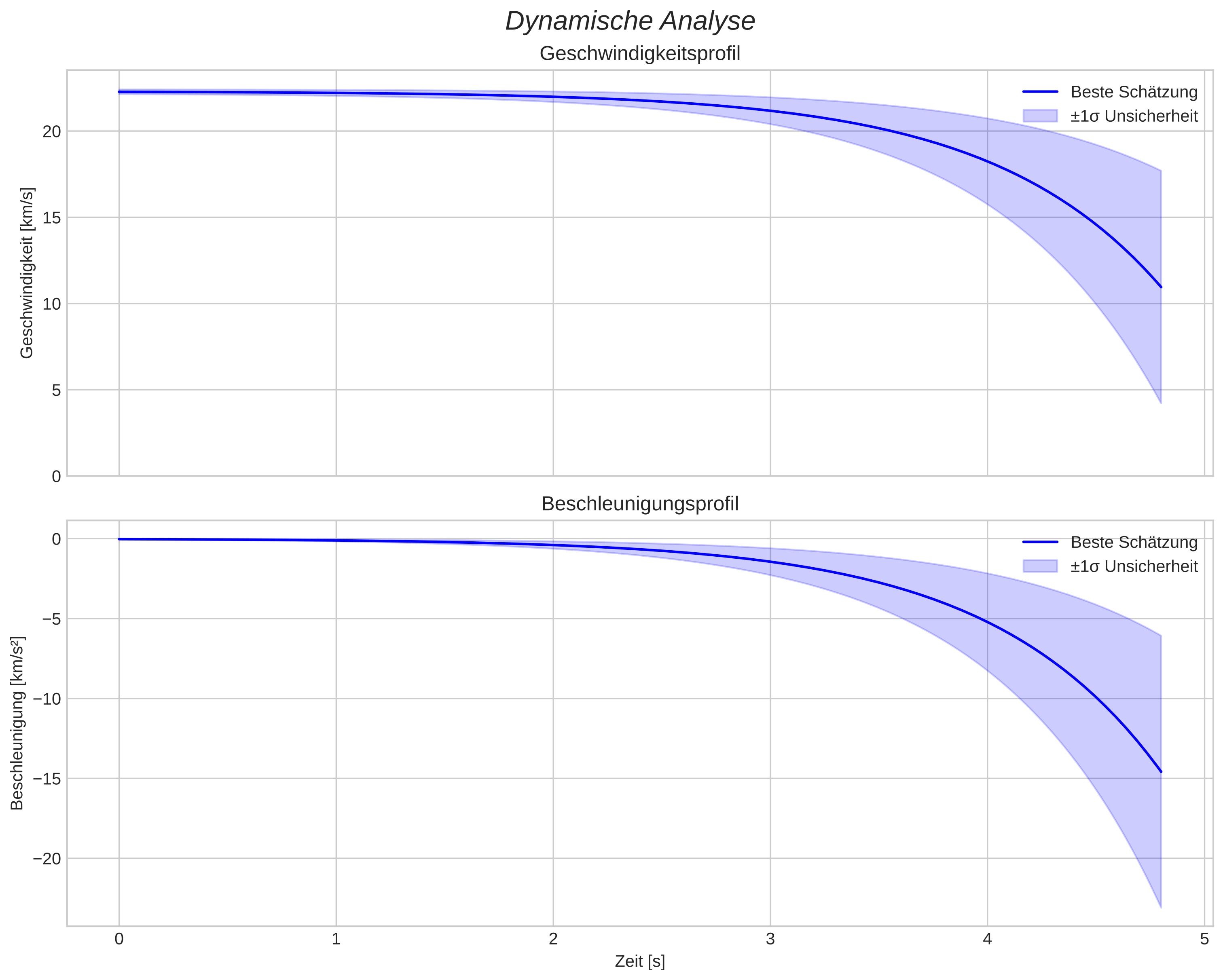 speed and acceleration