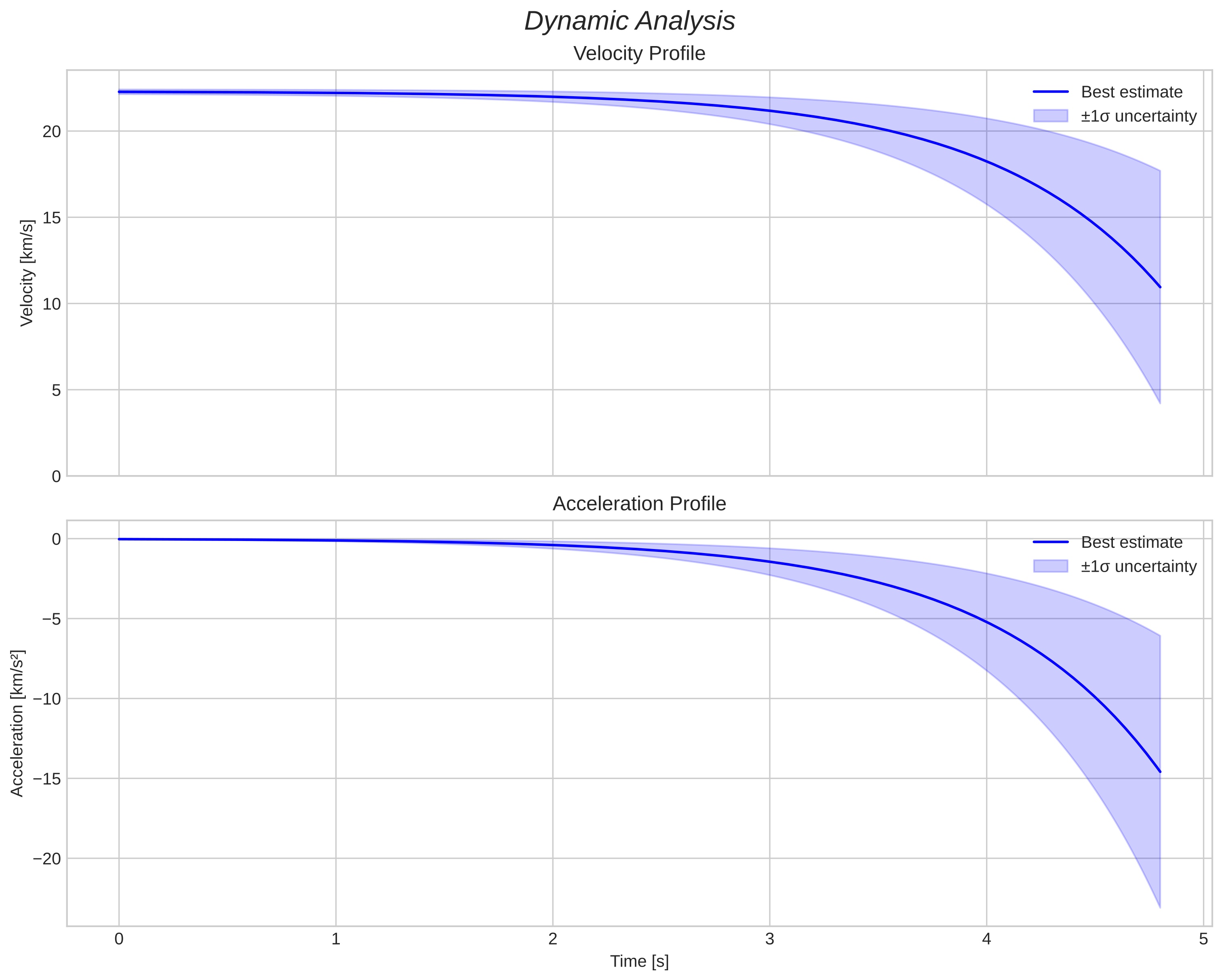 speed and acceleration