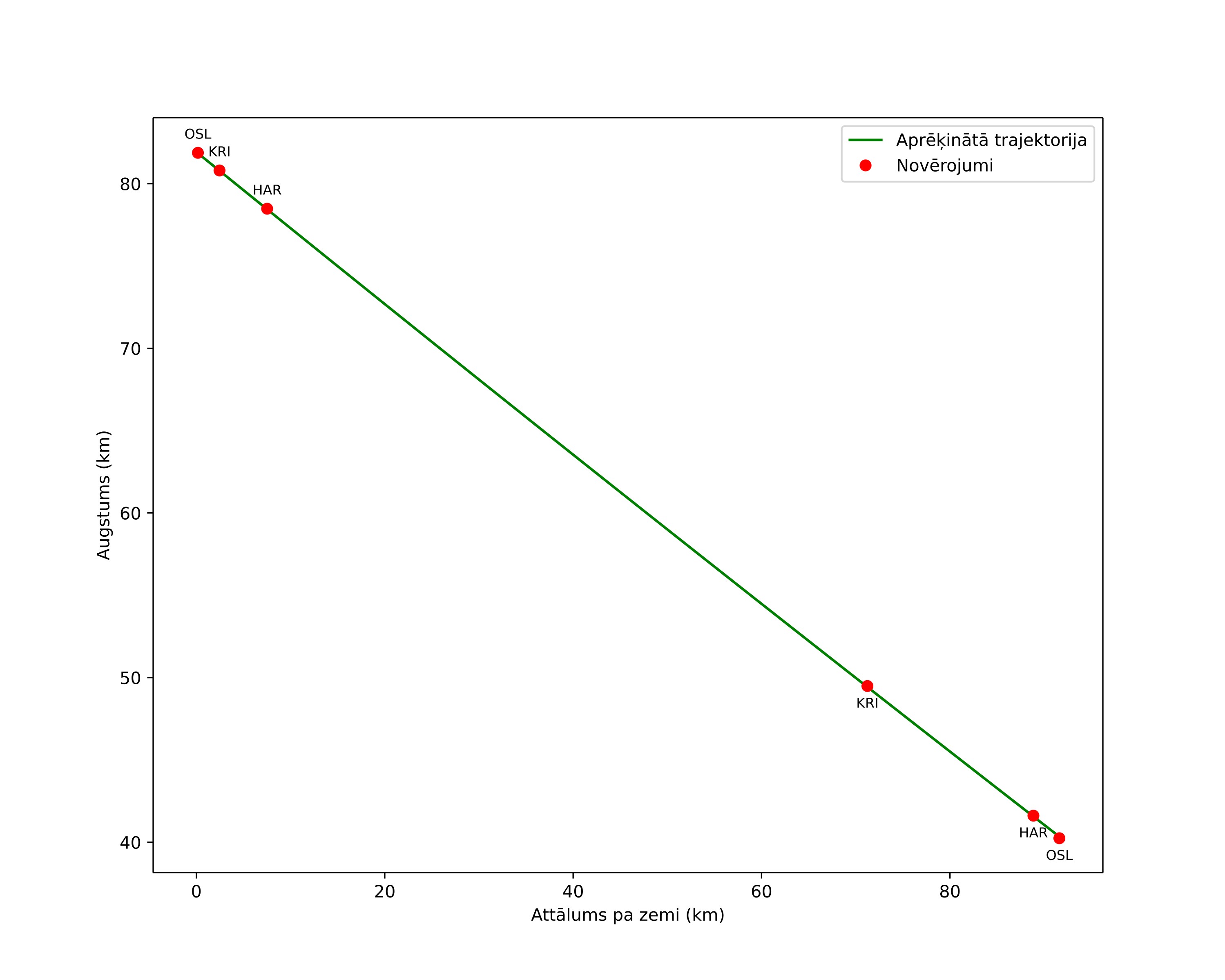 height profile