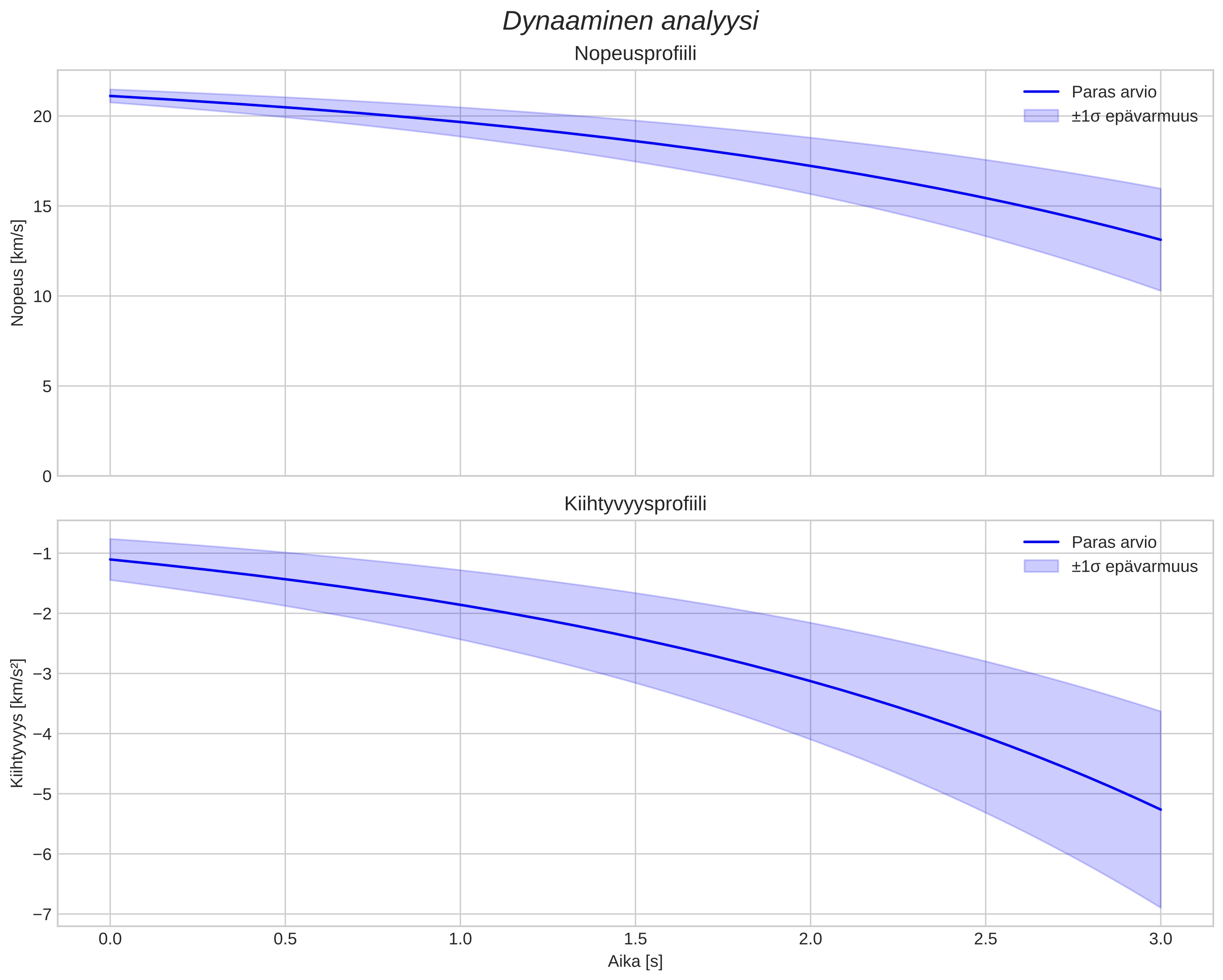 speed and acceleration