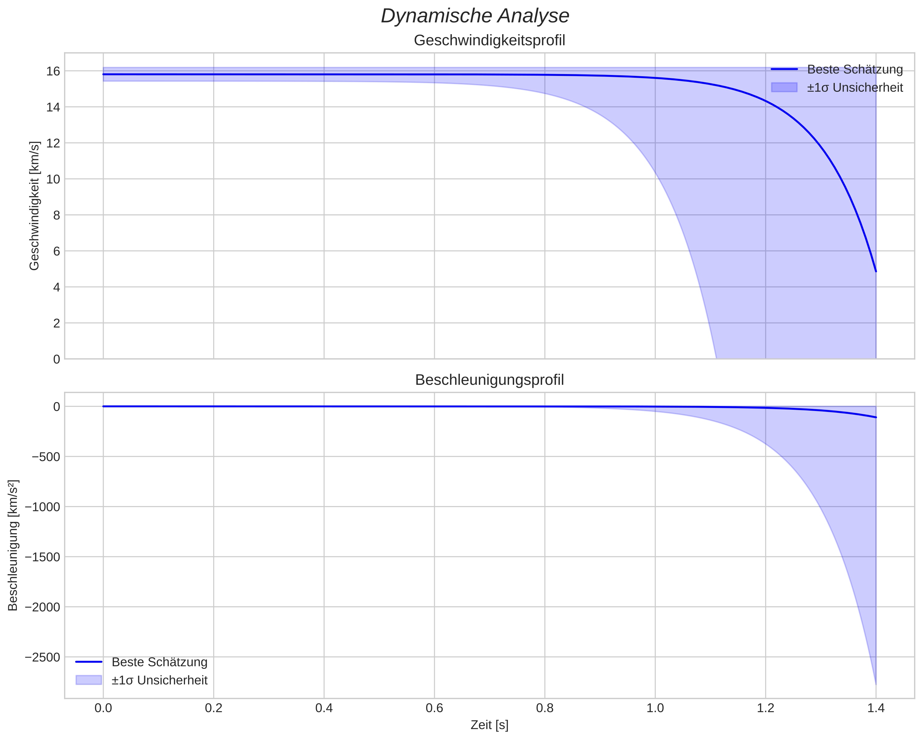 speed and acceleration