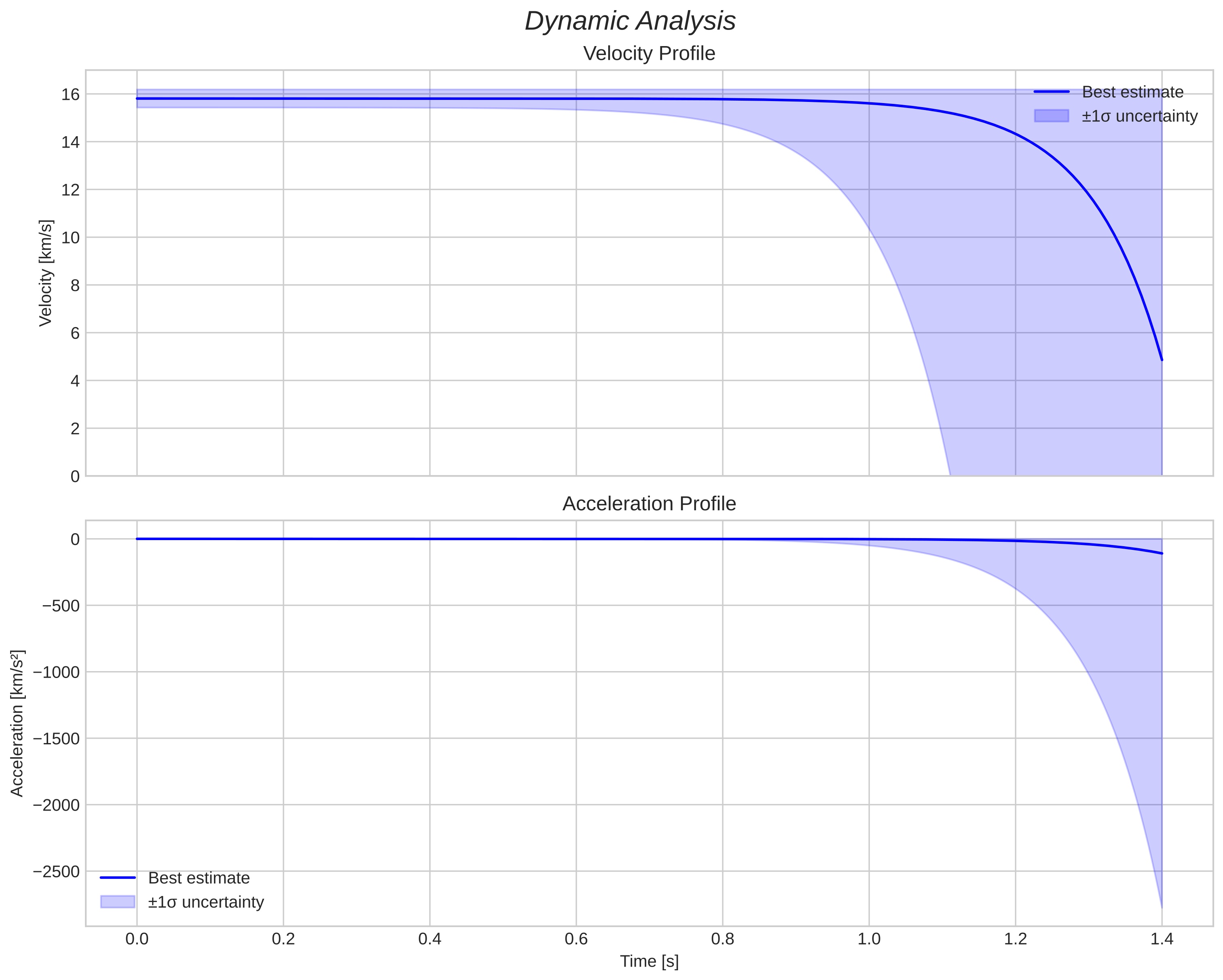 speed and acceleration