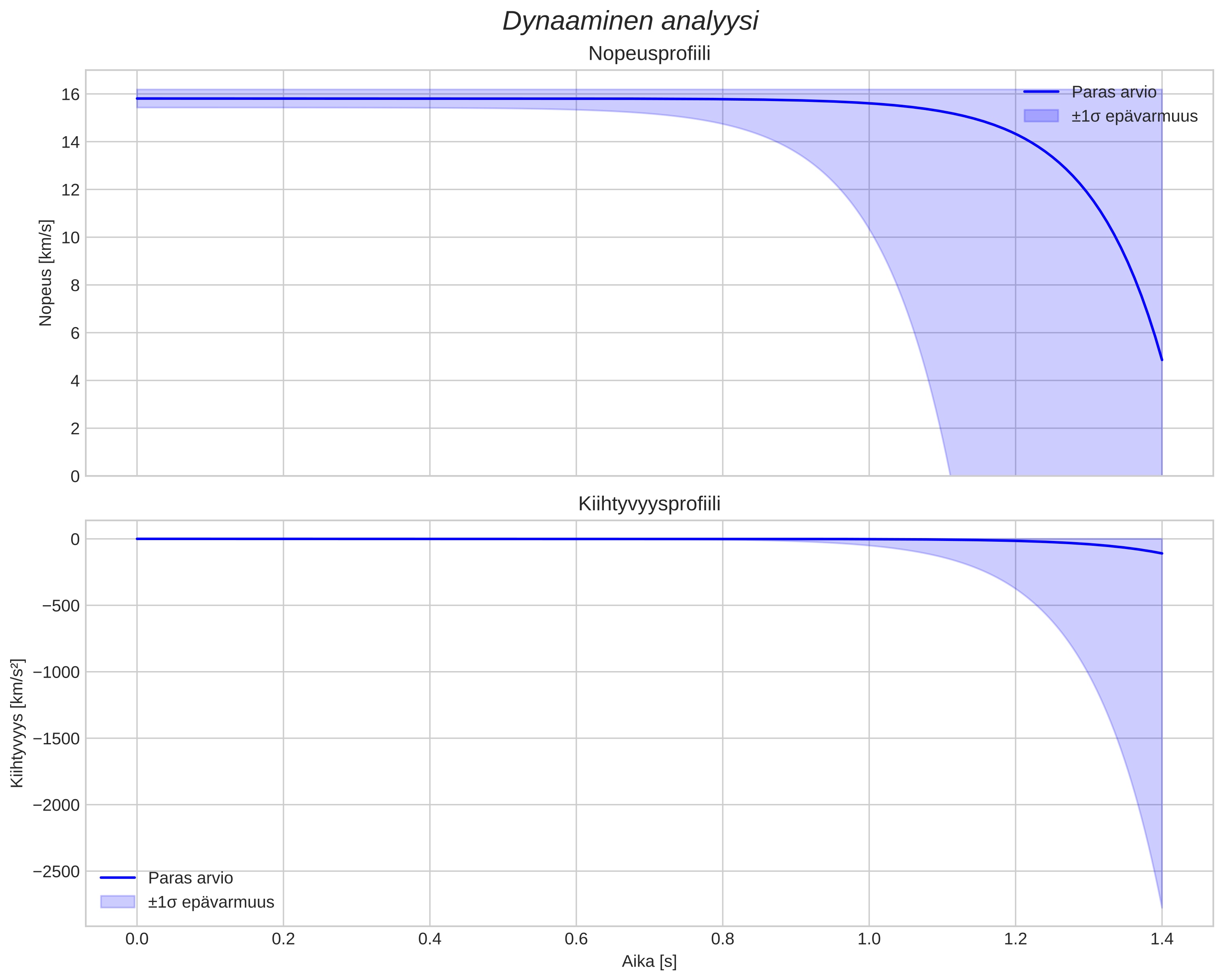 speed and acceleration