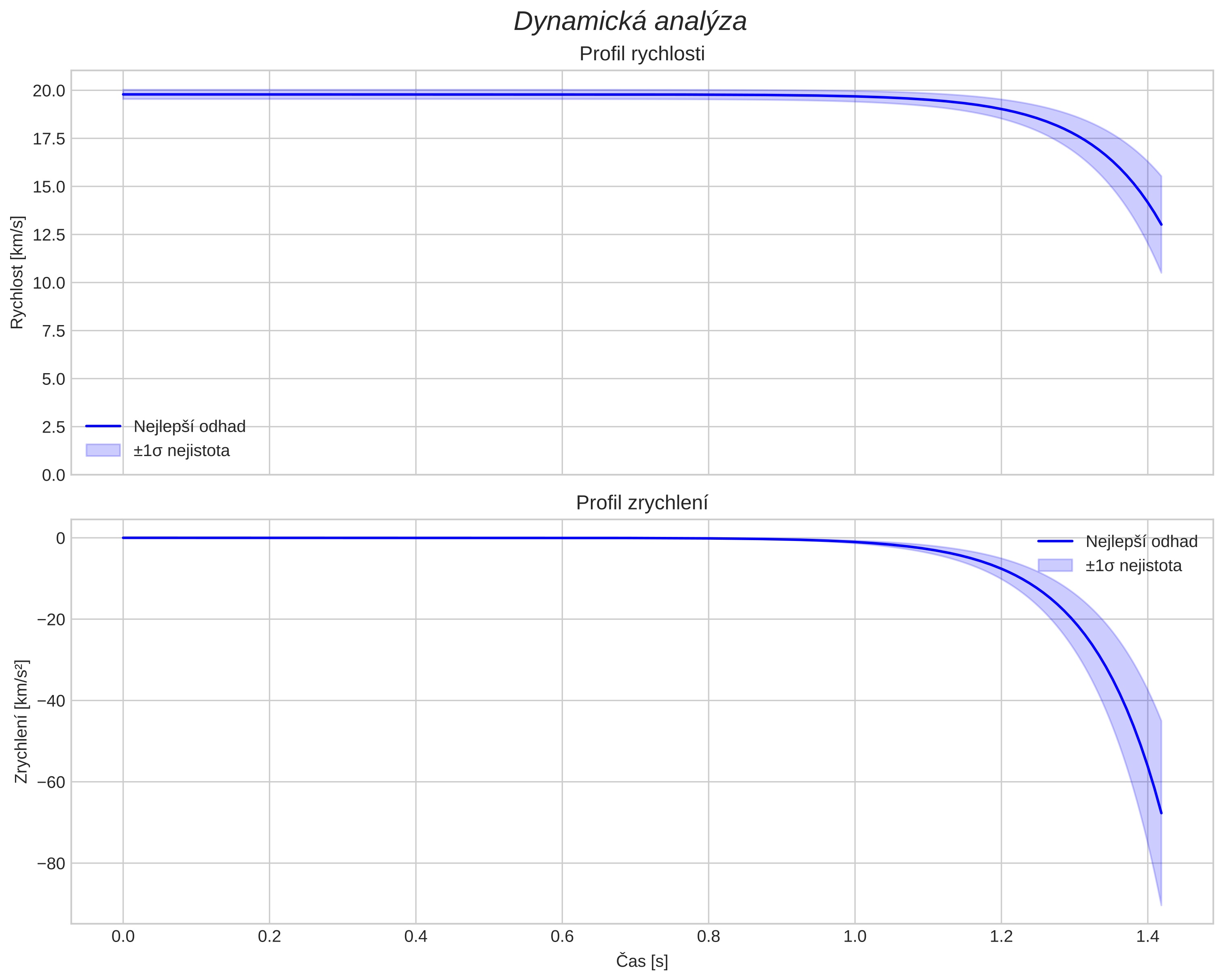 speed and acceleration