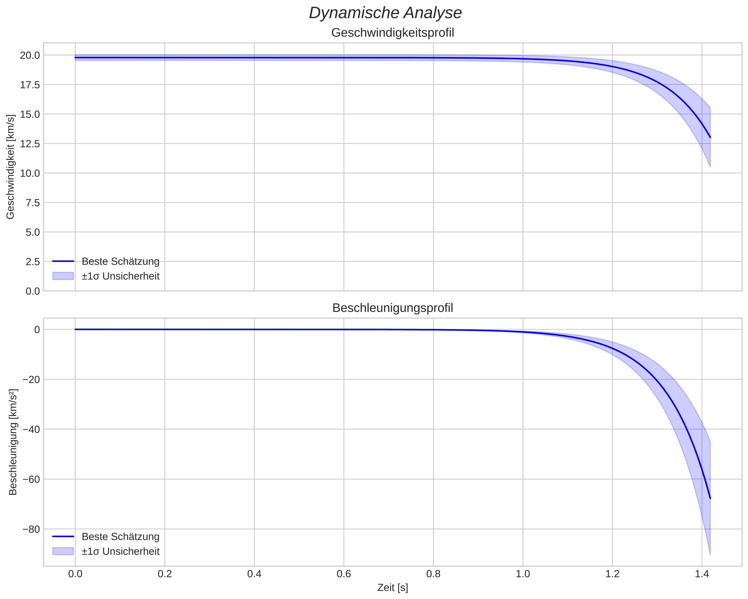 speed and acceleration