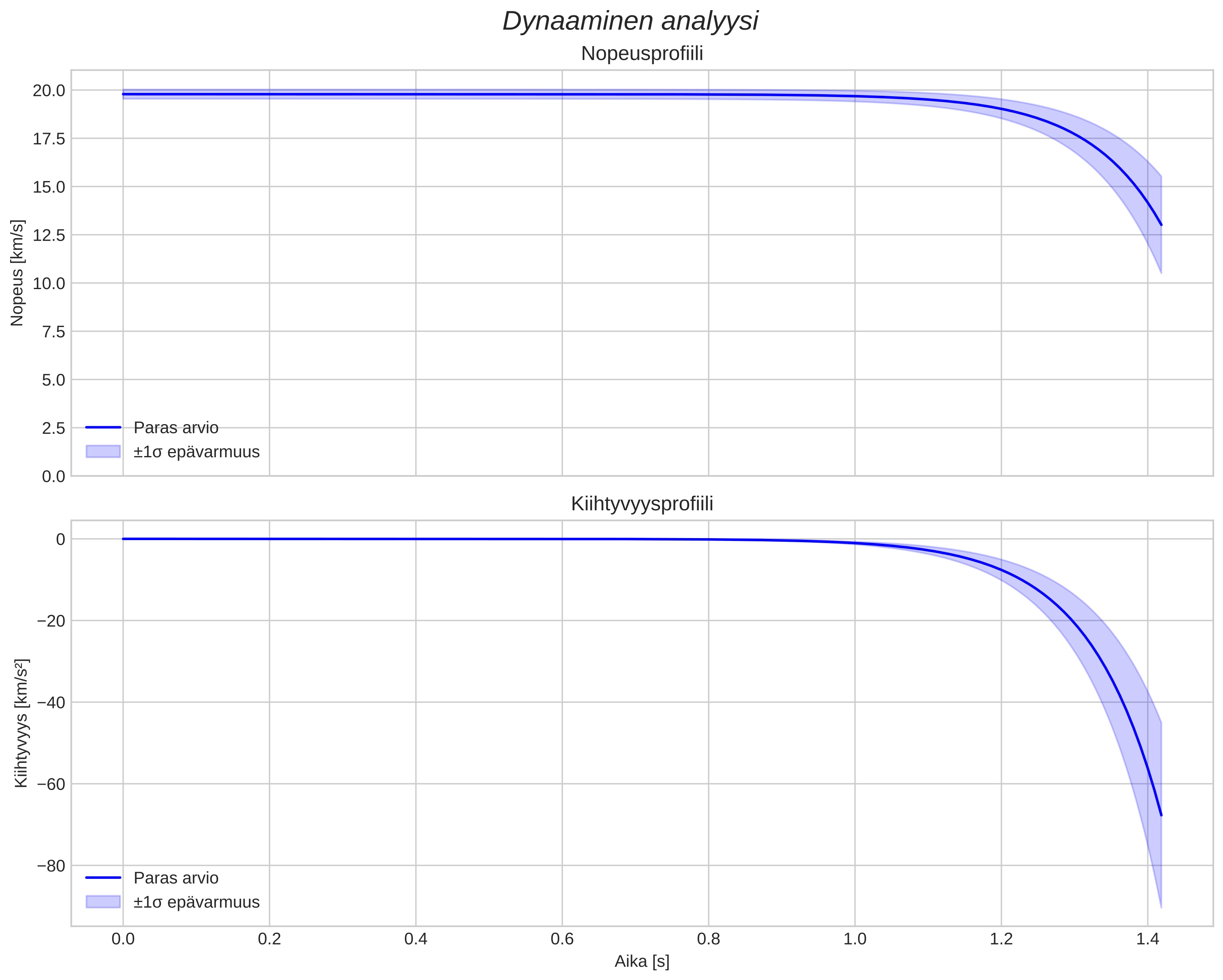 speed and acceleration