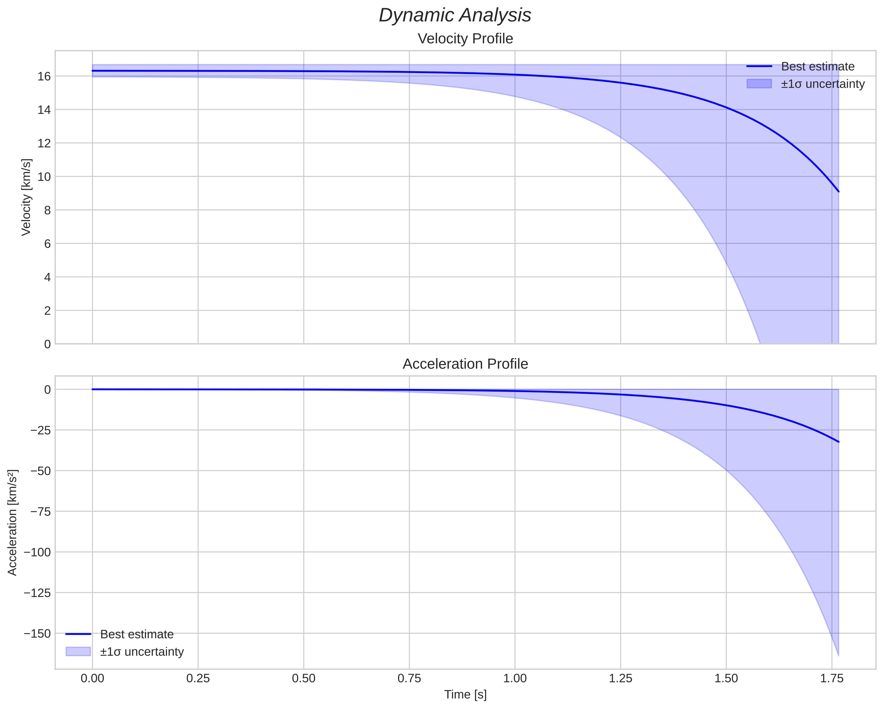 speed and acceleration