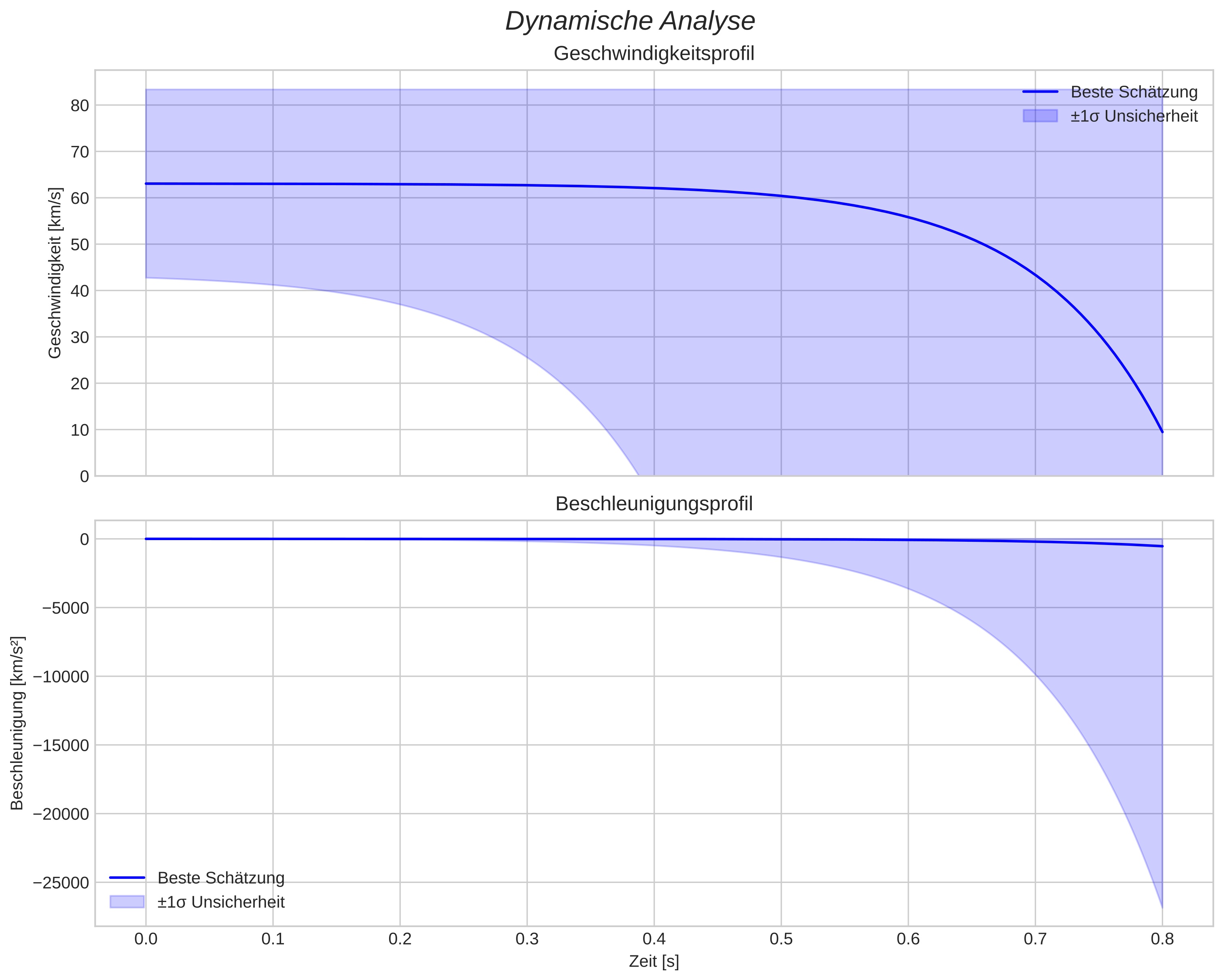 speed and acceleration