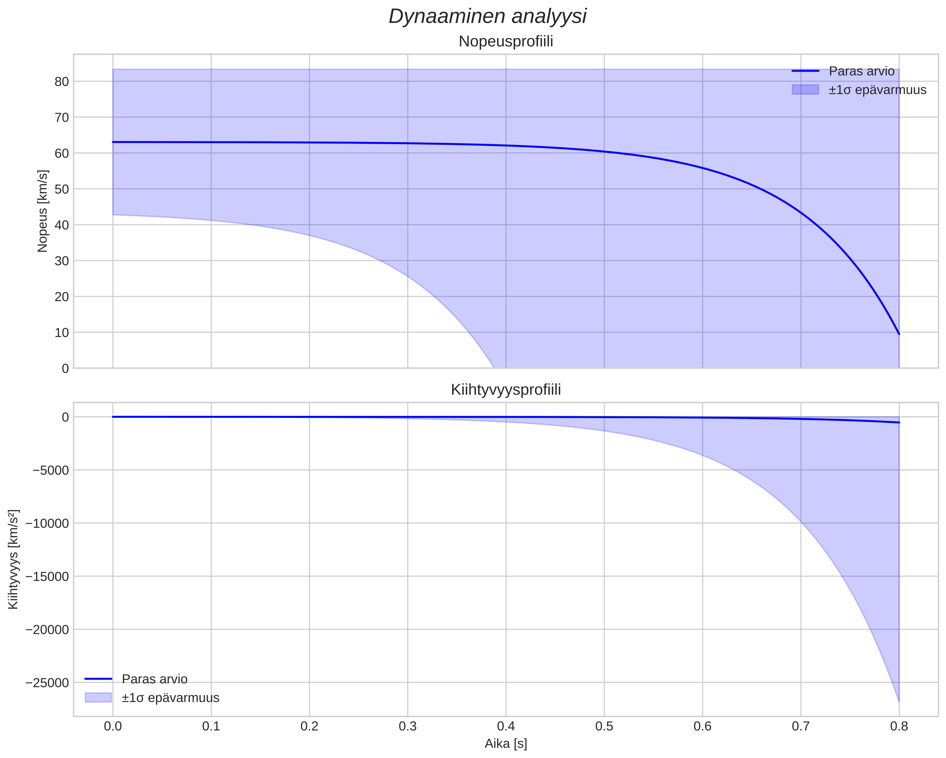 speed and acceleration