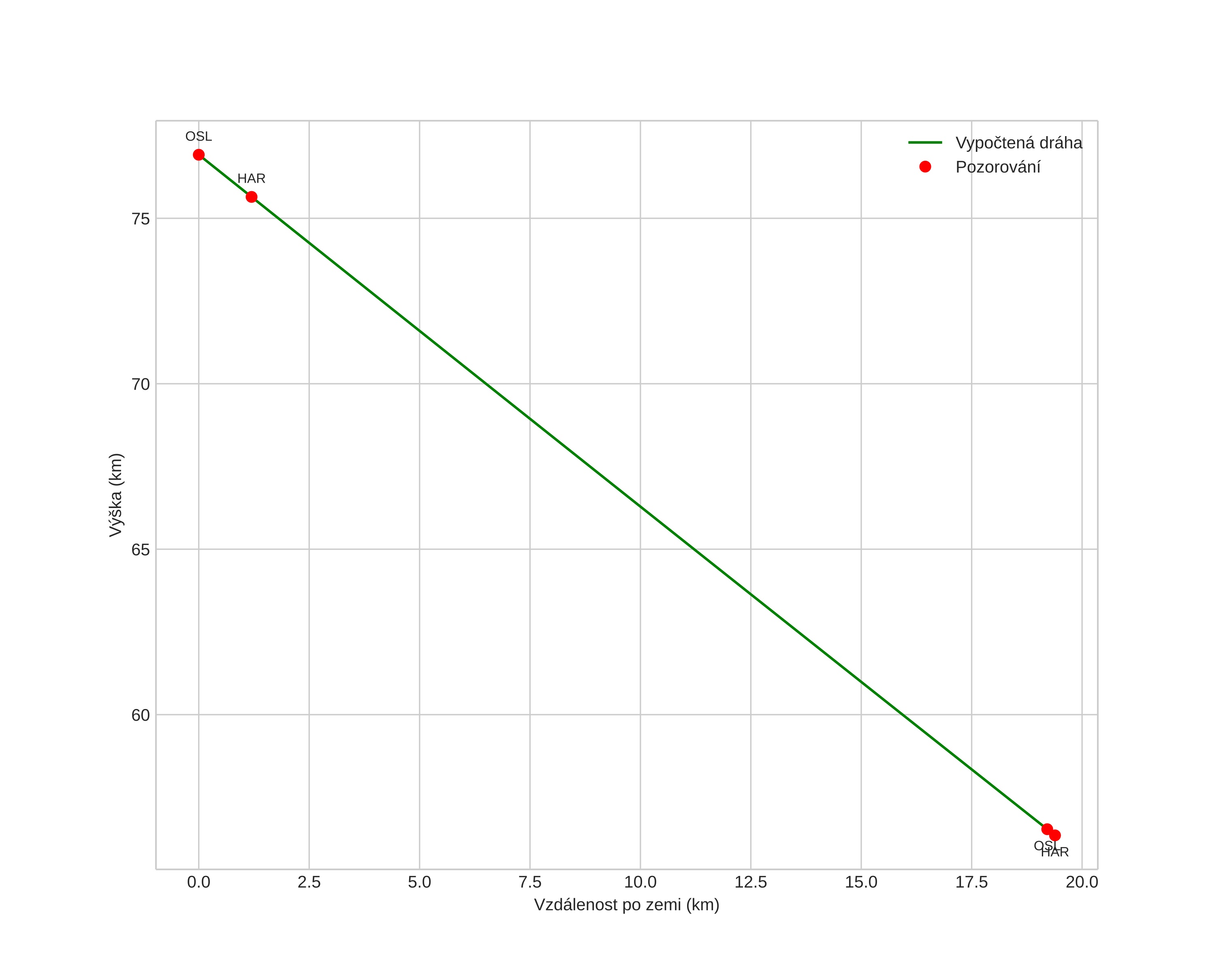 height profile