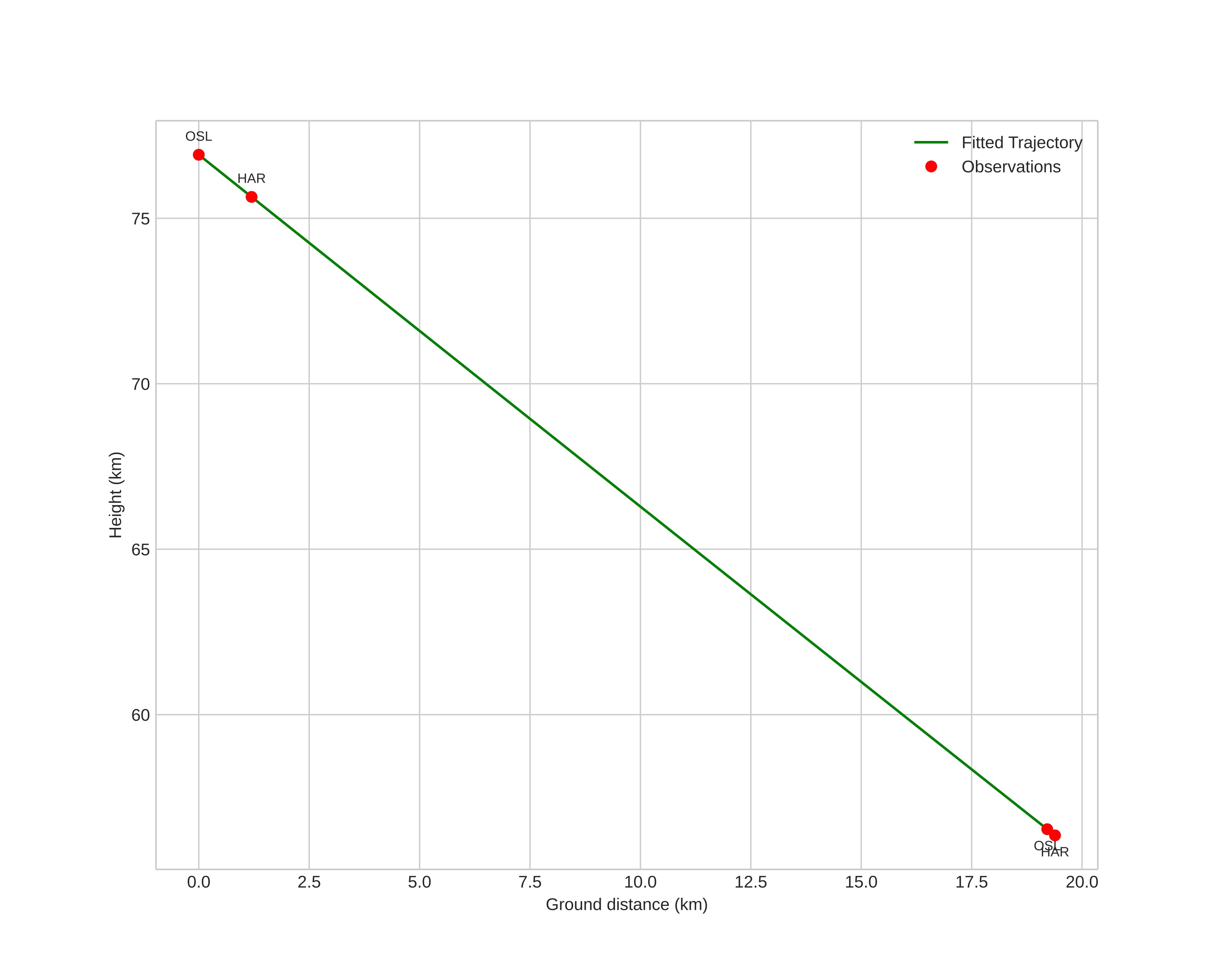 height profile