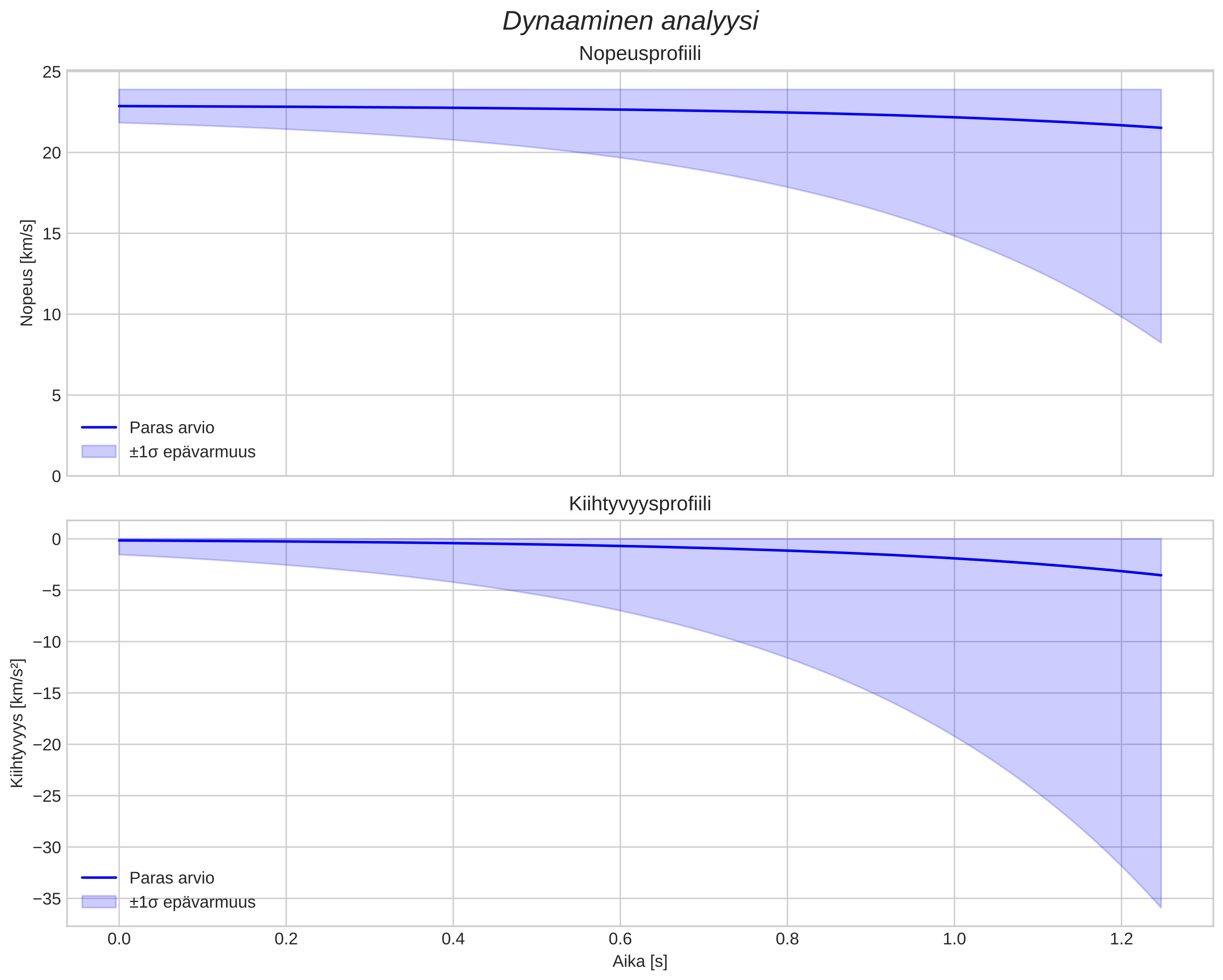 speed and acceleration