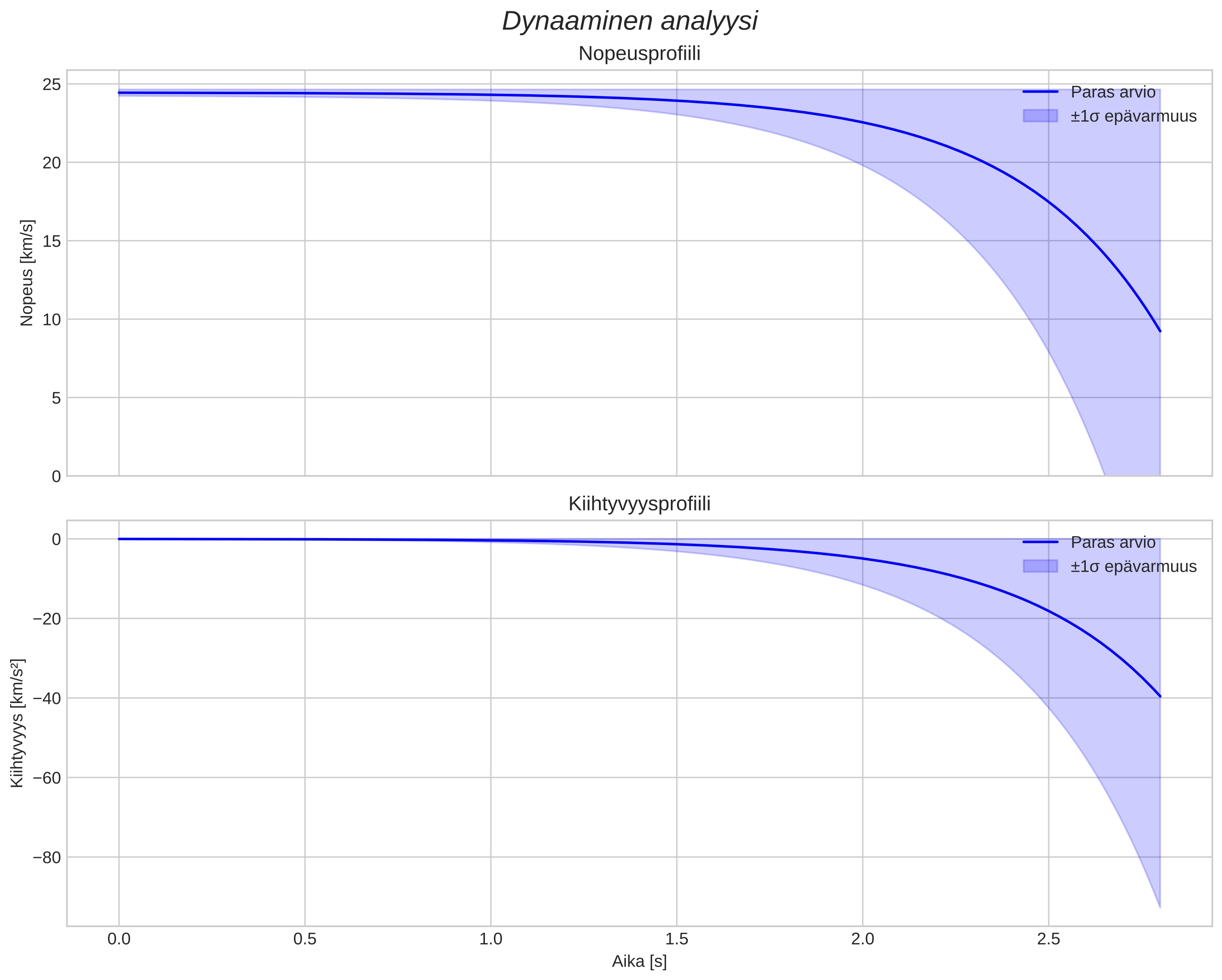speed and acceleration