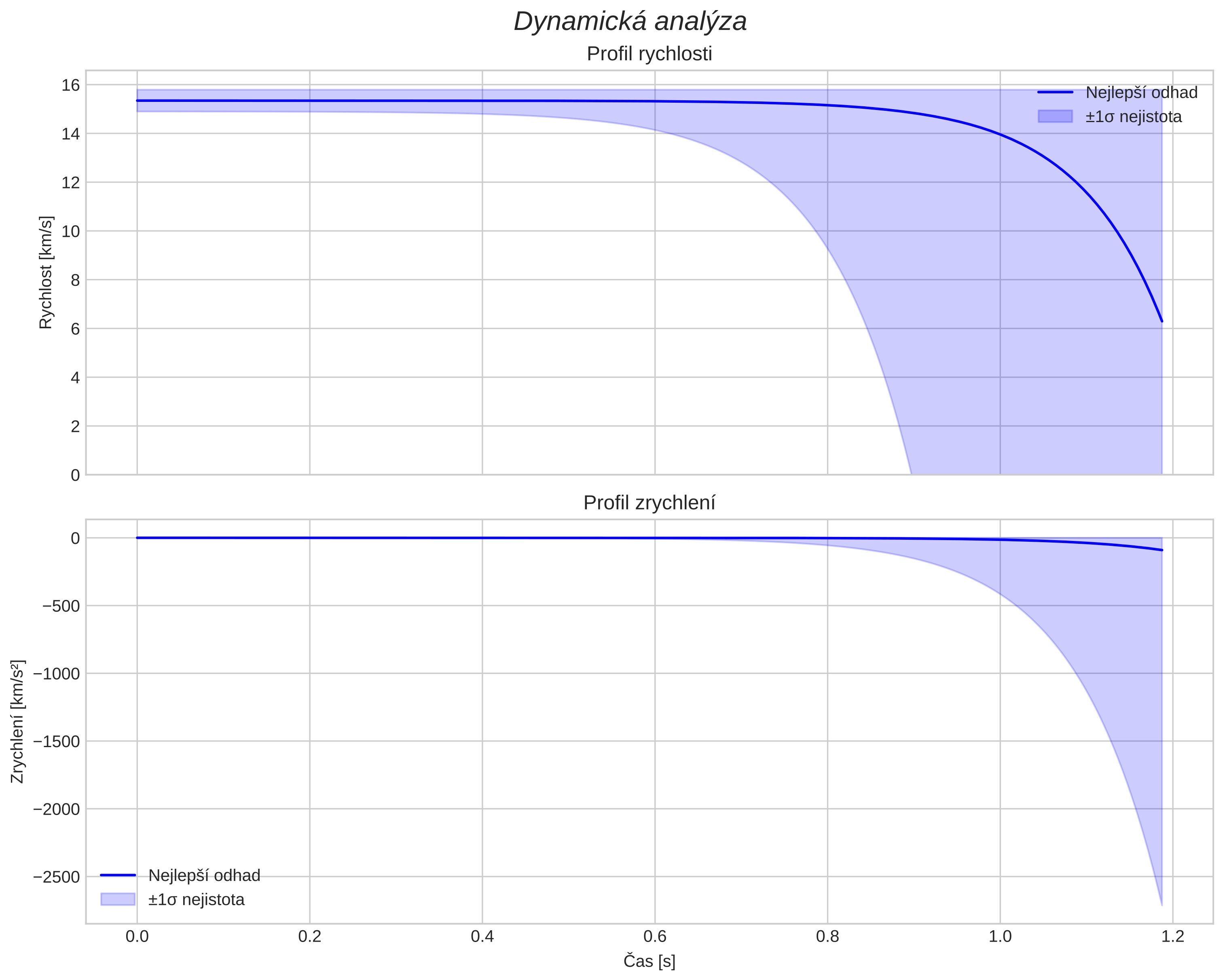 speed and acceleration