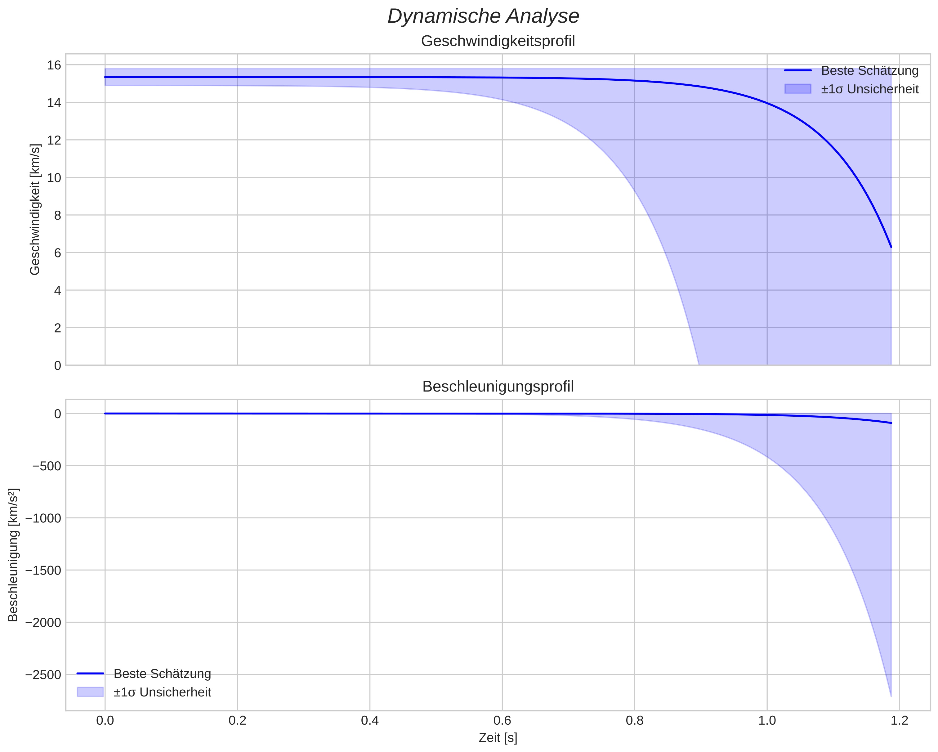 speed and acceleration