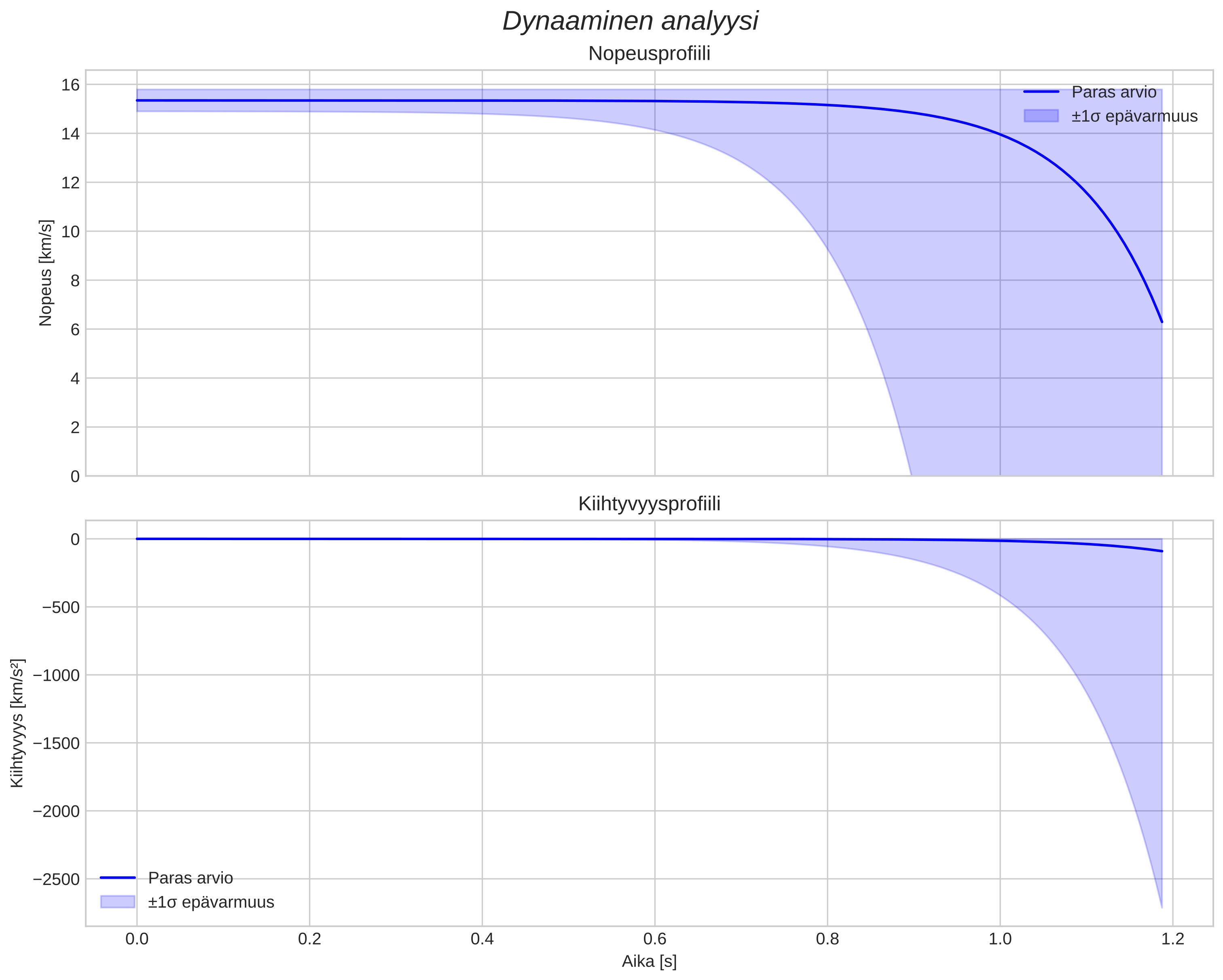speed and acceleration