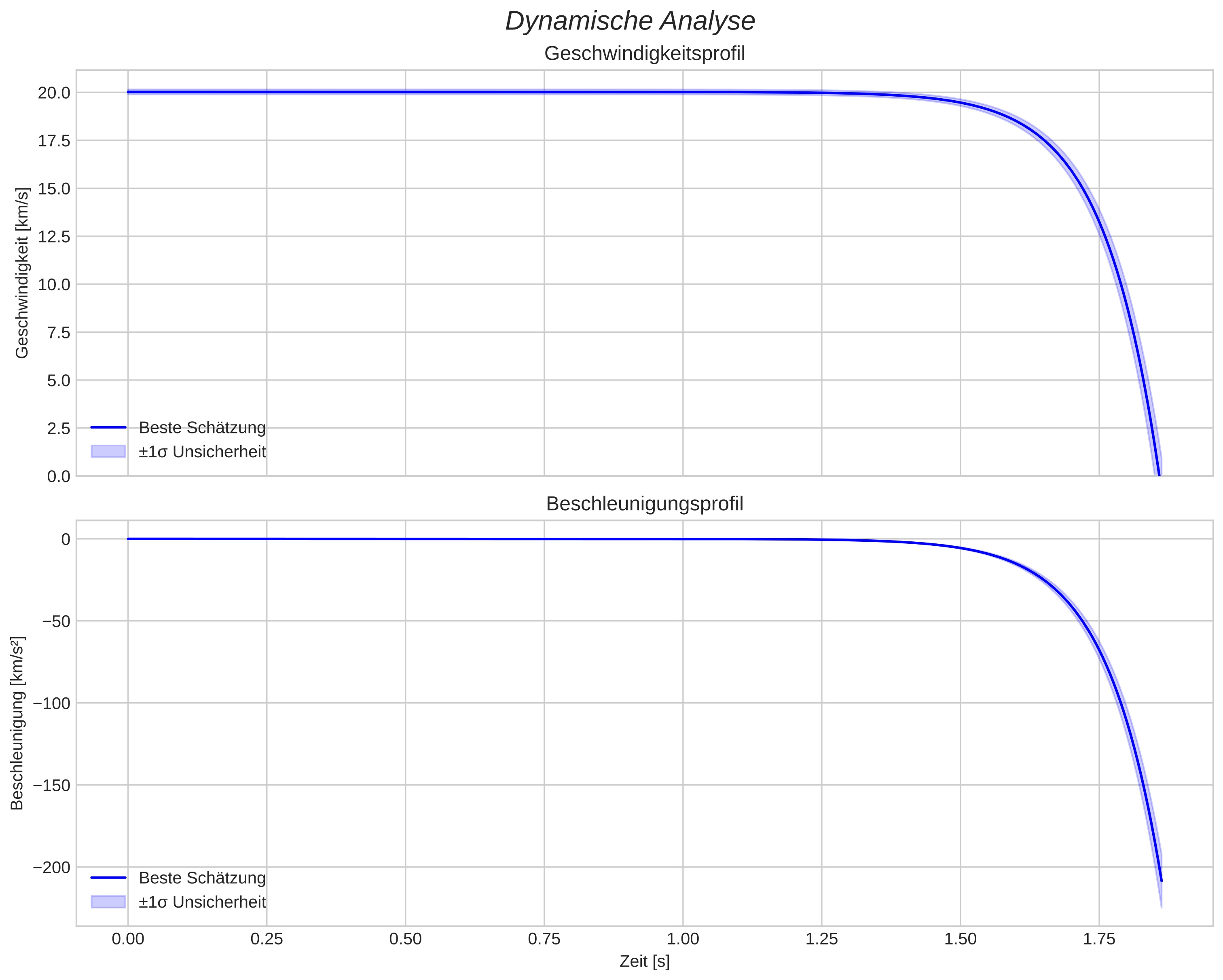 speed and acceleration
