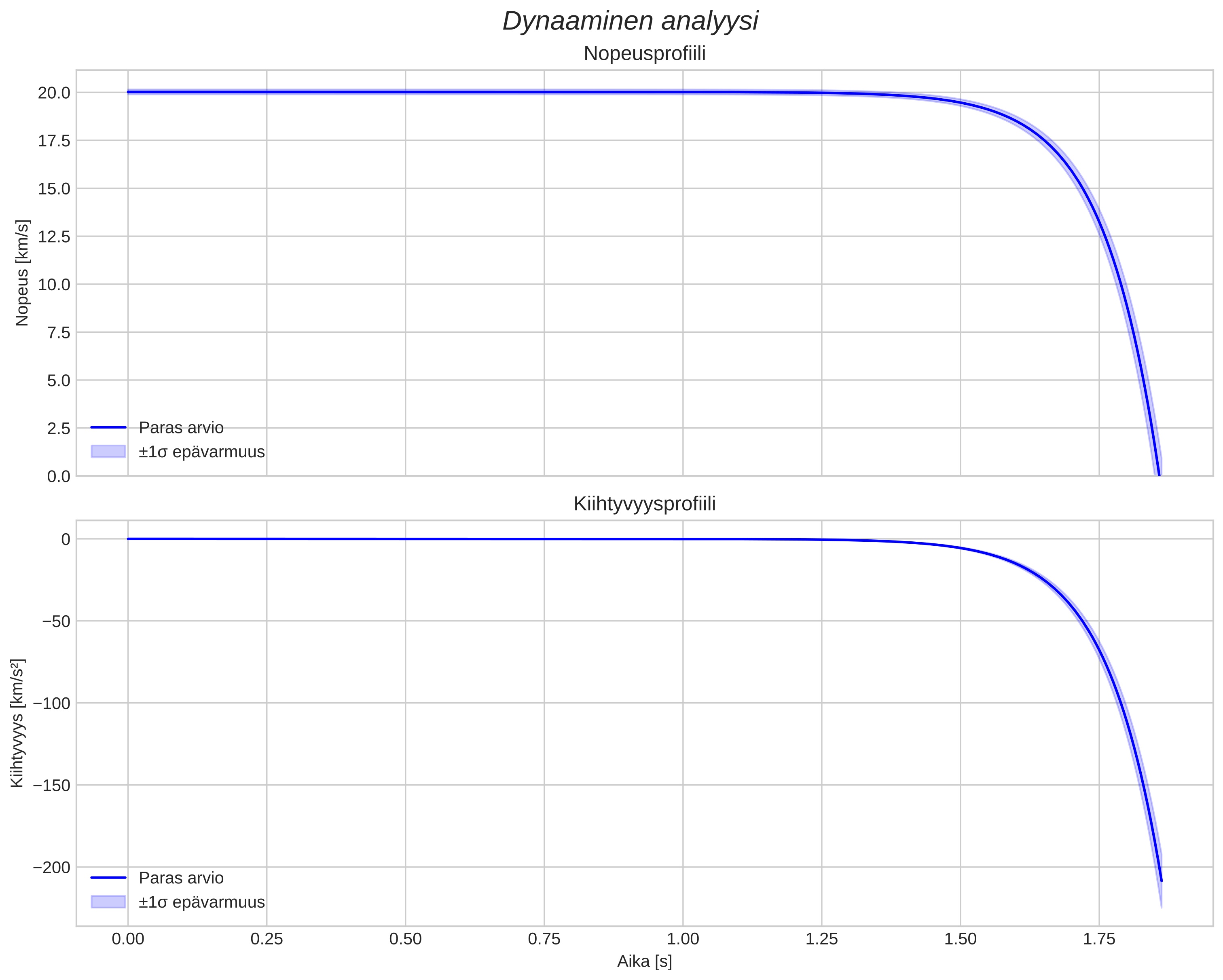 speed and acceleration