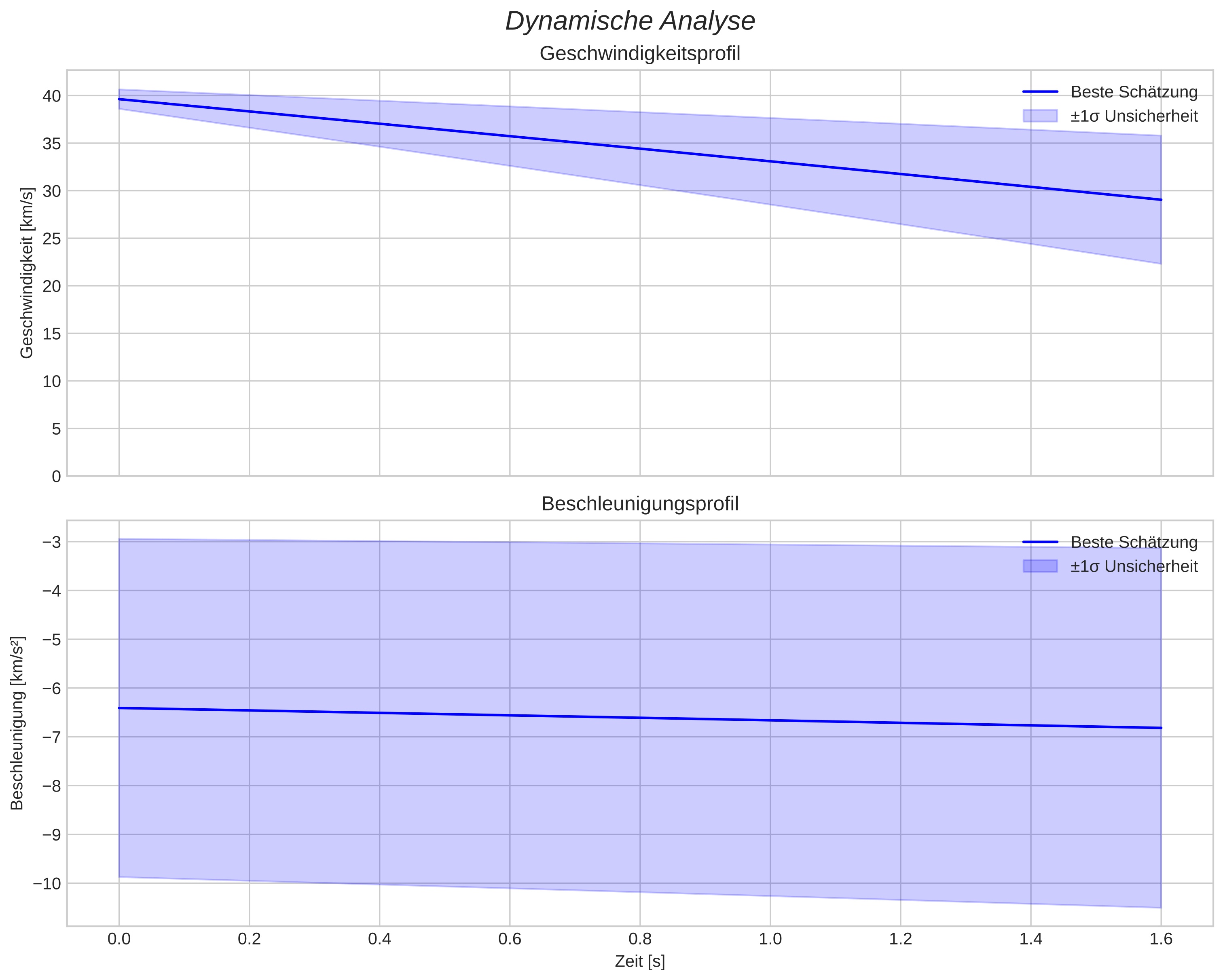 speed and acceleration