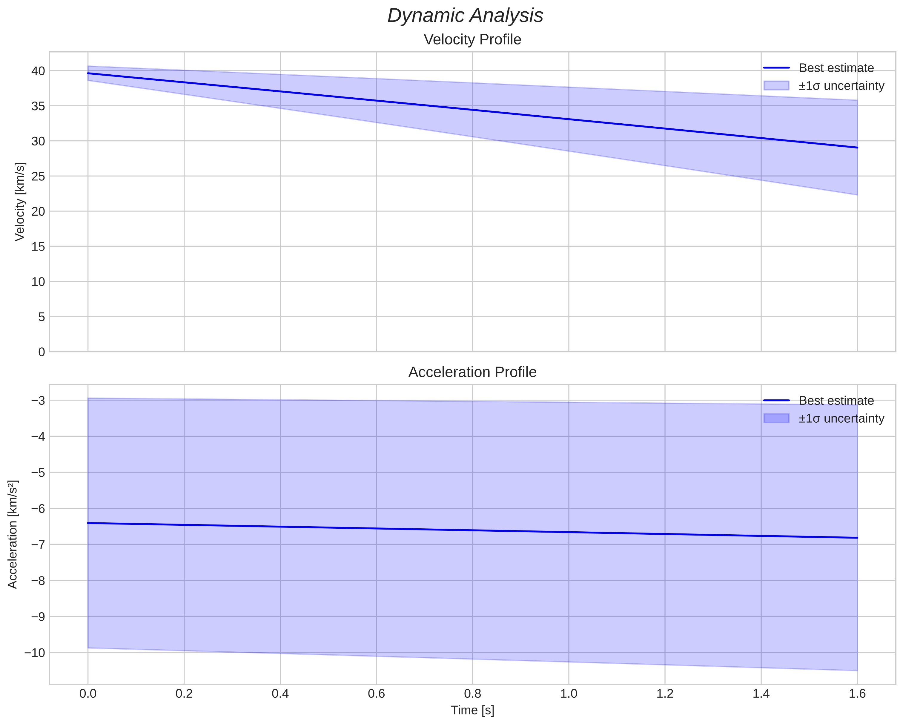 speed and acceleration