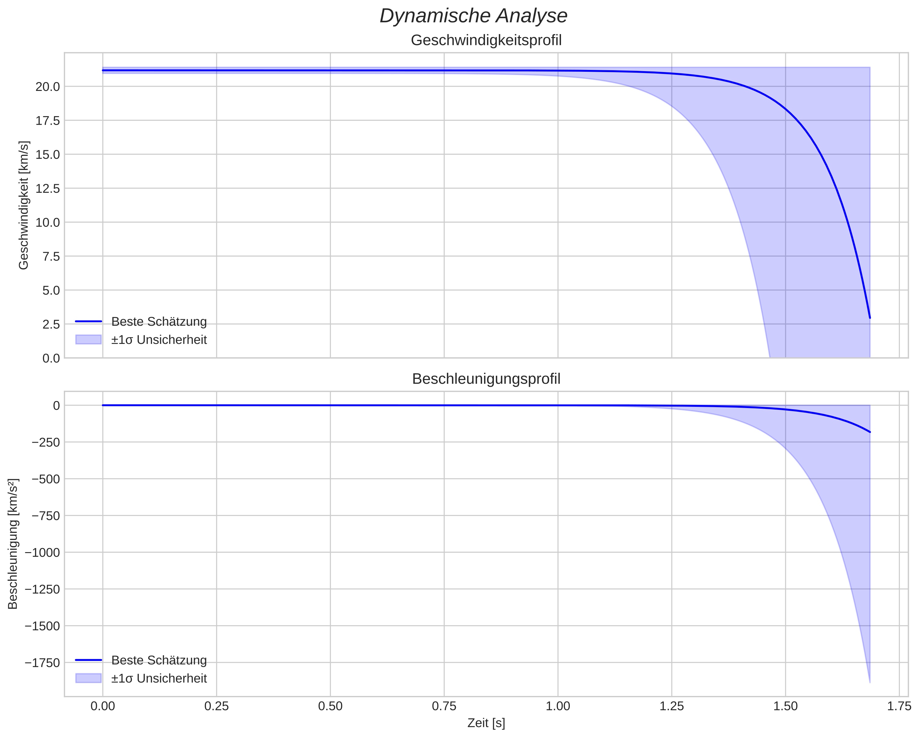 speed and acceleration
