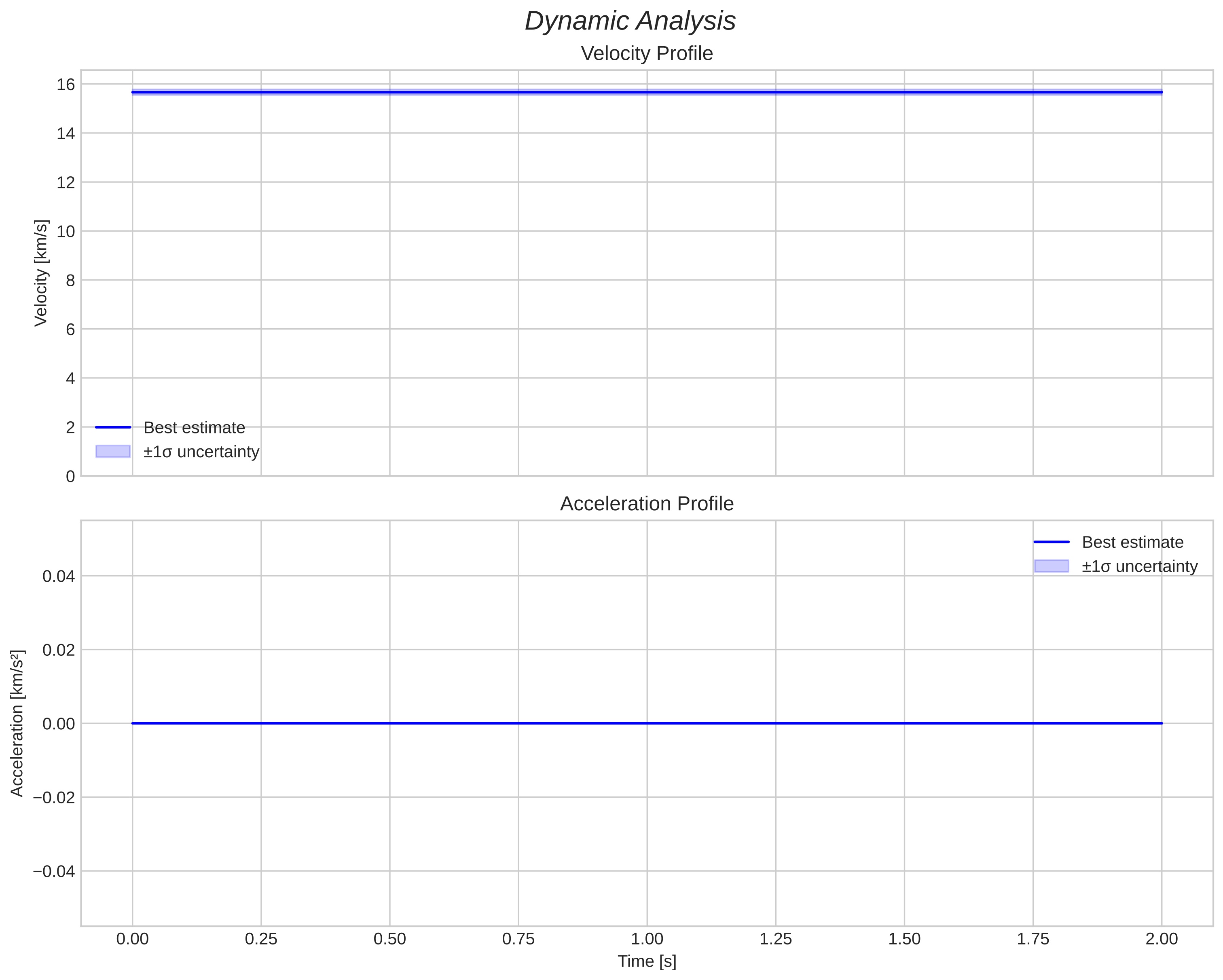 speed and acceleration